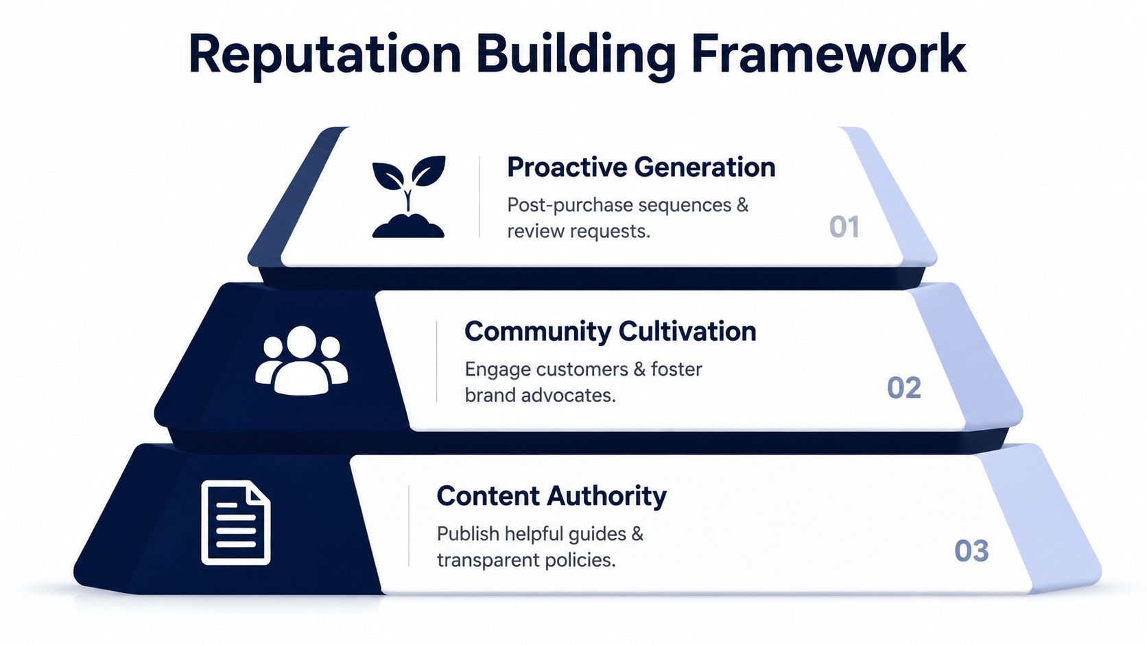 A three-tiered infographic titled Reputation Building Framework showing steps for proactive generation, community cultivation, and content authority.