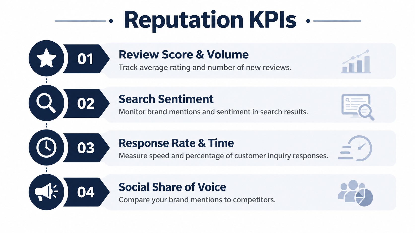 An infographic titled Reputation KPIs displaying four key metrics to track and manage brand online reputation effectively.