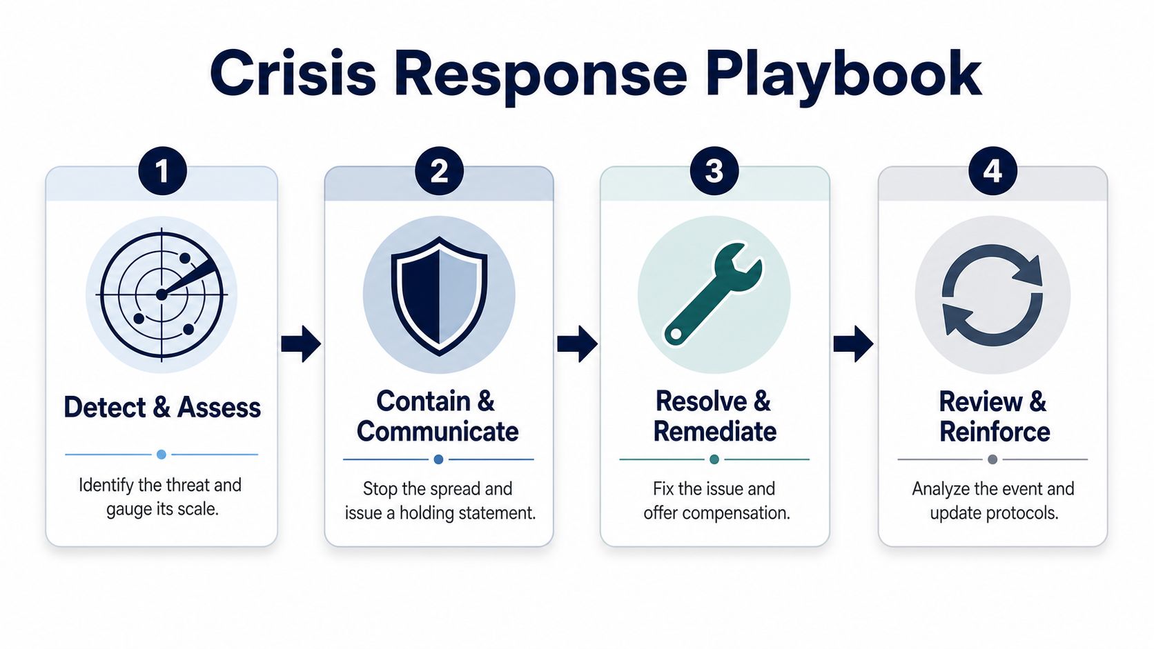 A four-step infographic showing the Crisis Response Playbook process for managing organizational threats and communication.