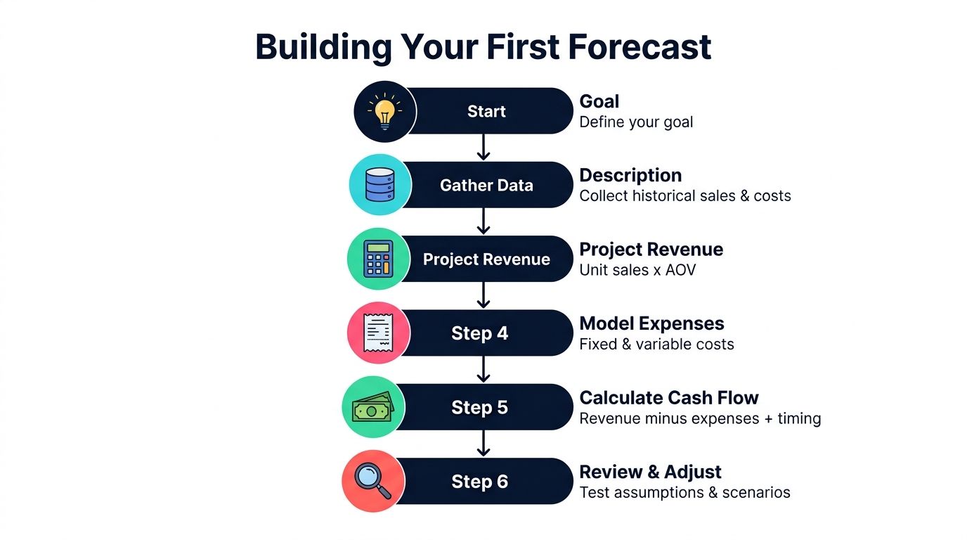 A six-step infographic titled Building Your First Forecast, detailing the process from defining goals to reviewing financial scenarios.