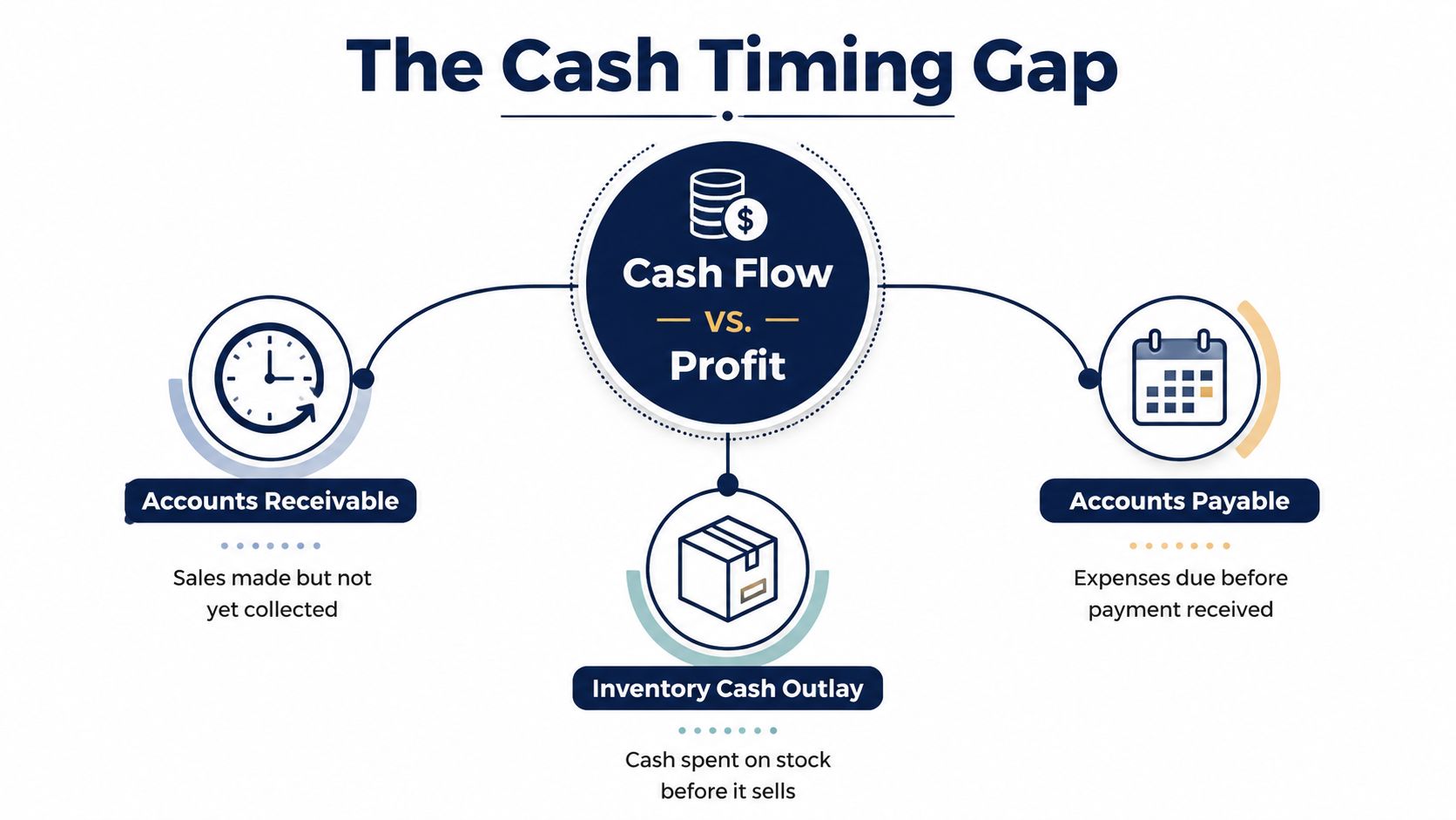 An infographic titled The Cash Timing Gap explaining the difference between cash flow and business profit.