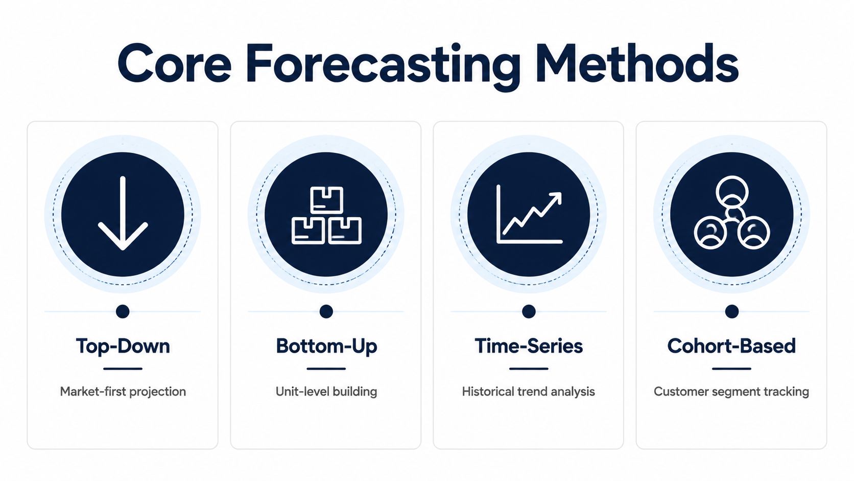 An infographic showing four core forecasting methods: Top-Down, Bottom-Up, Time-Series, and Cohort-Based, with their respective definitions.