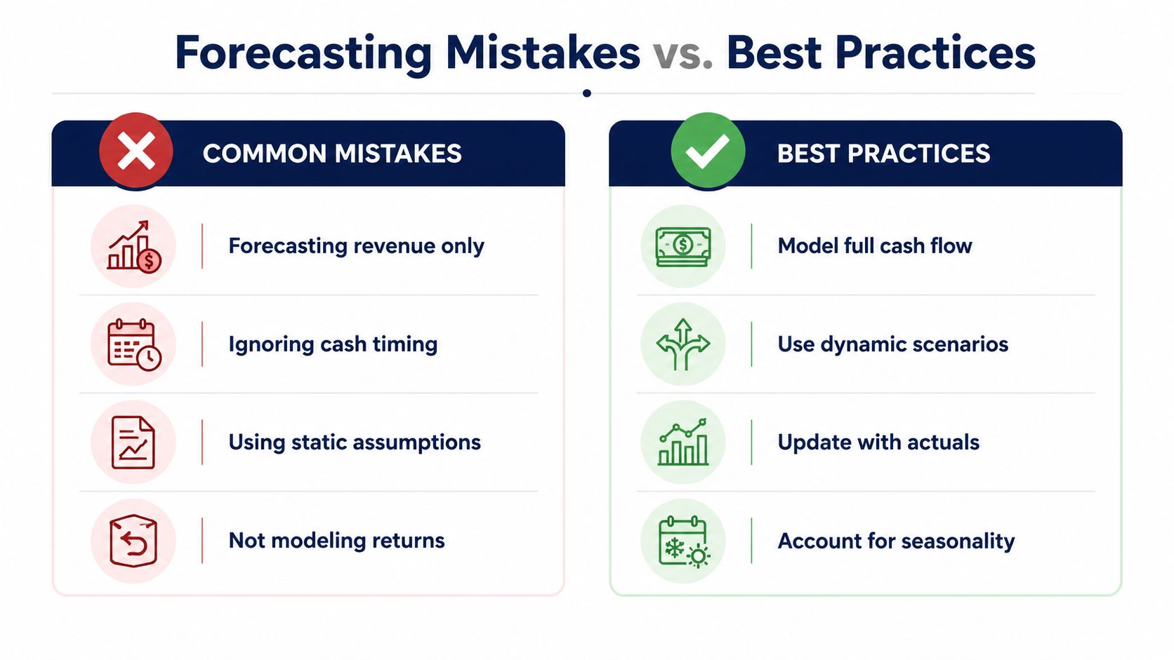 A comparison chart showing common financial forecasting mistakes versus recommended best practices for accurate business planning.