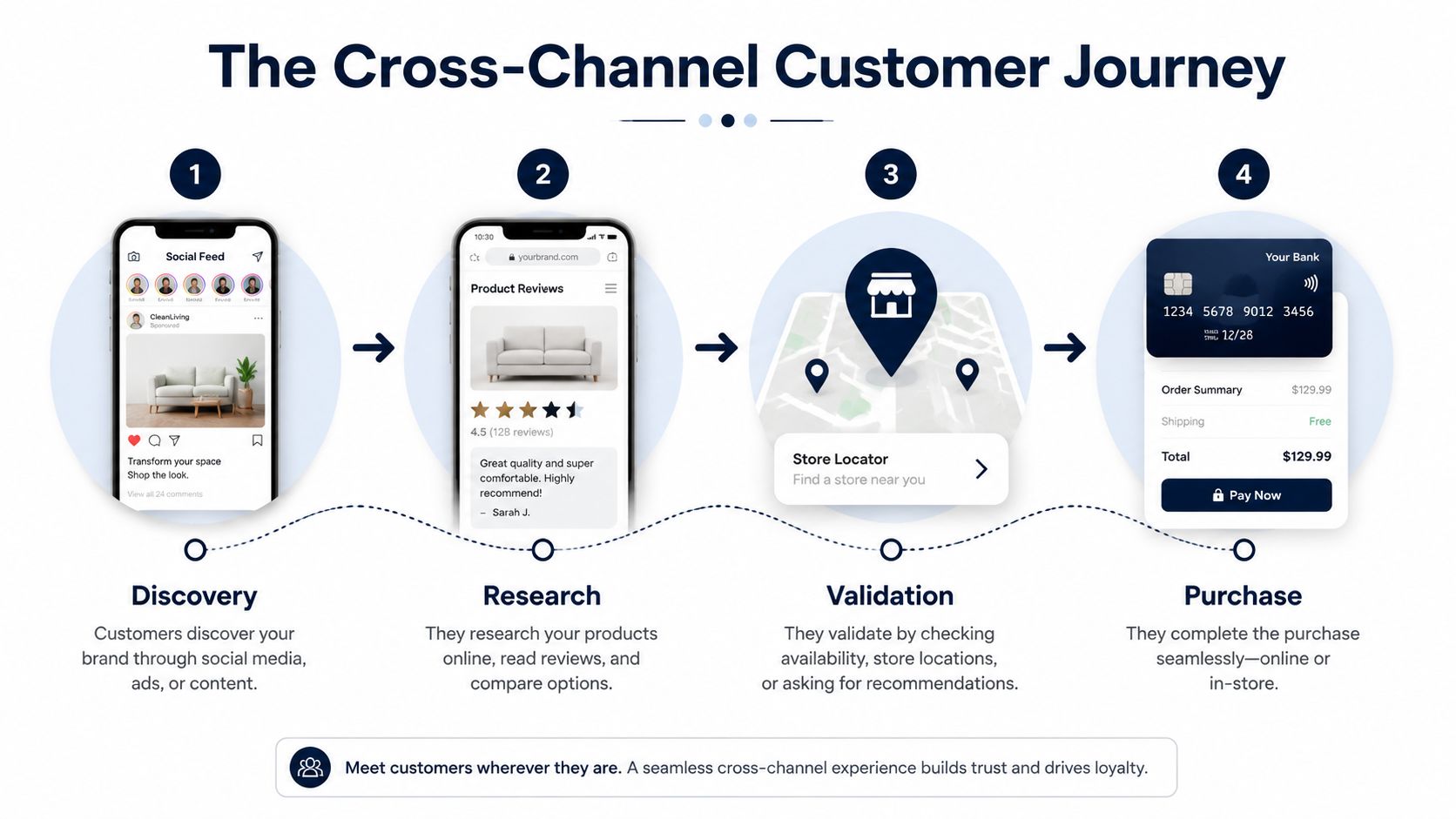 A diagram illustrating the four steps of a cross-channel customer journey: discovery, research, validation, and purchase.