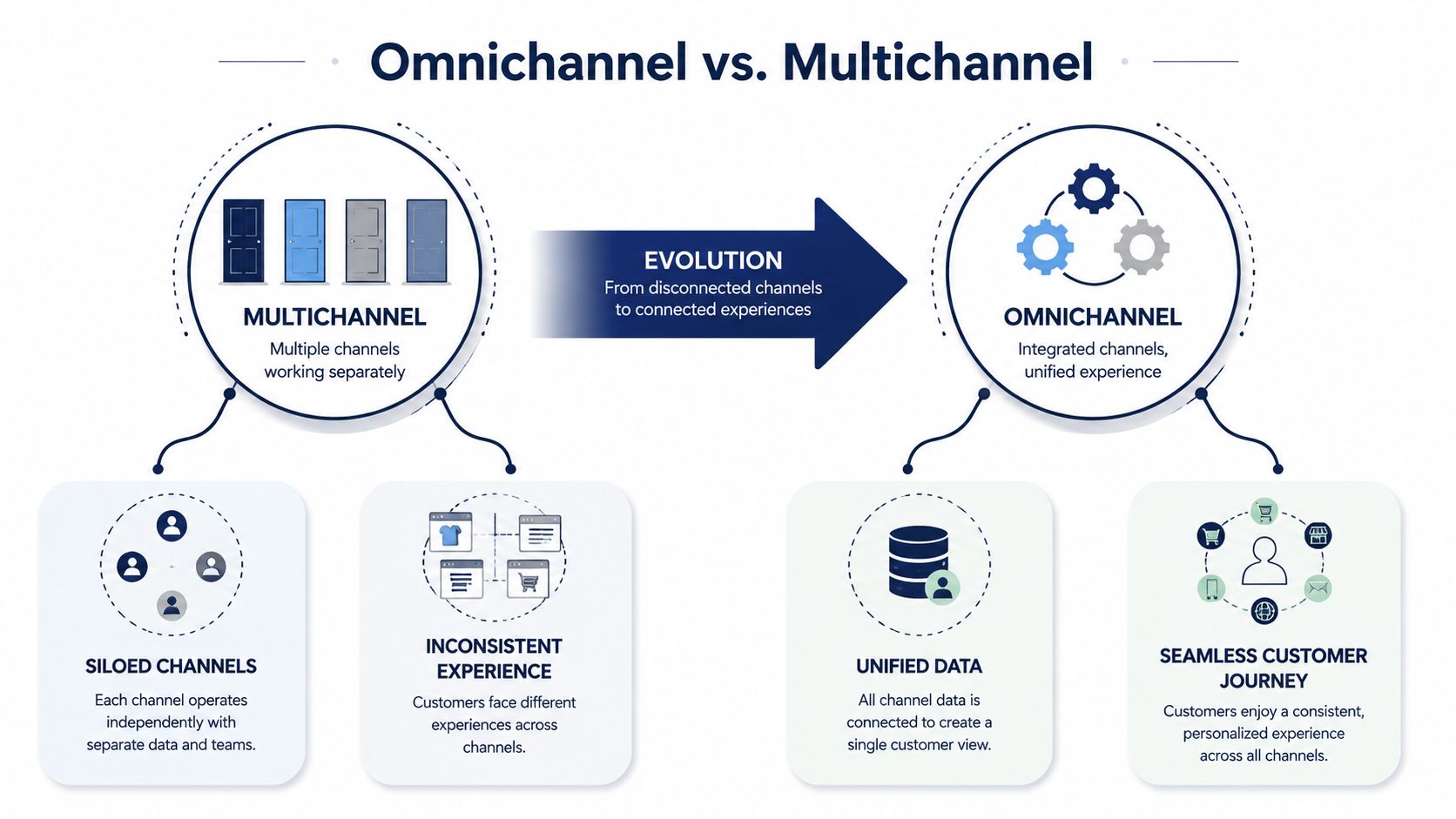 A diagram comparing multichannel and omnichannel approaches, illustrating the evolution from siloed channels to a unified customer experience.
