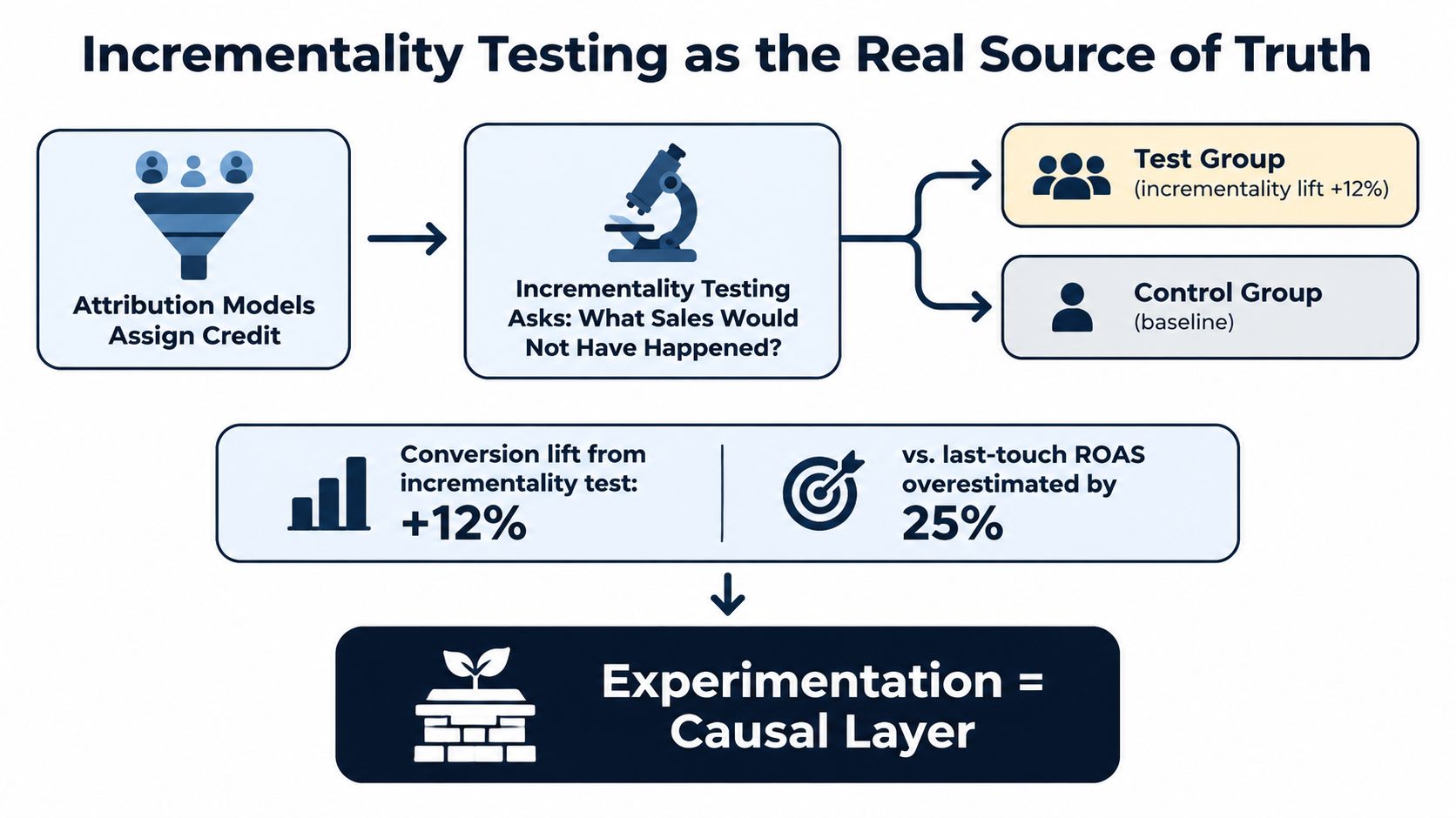 A diagram illustrating how incrementality testing serves as the source of truth for marketing attribution.