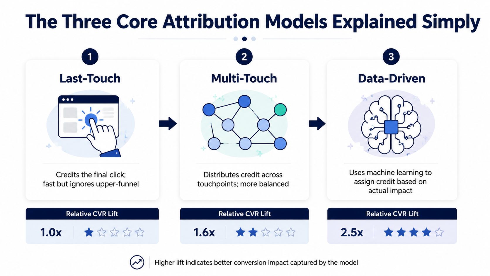 A diagram comparing three core marketing attribution models: Last-Touch, Multi-Touch, and Data-Driven, with relative conversion lift performance.
