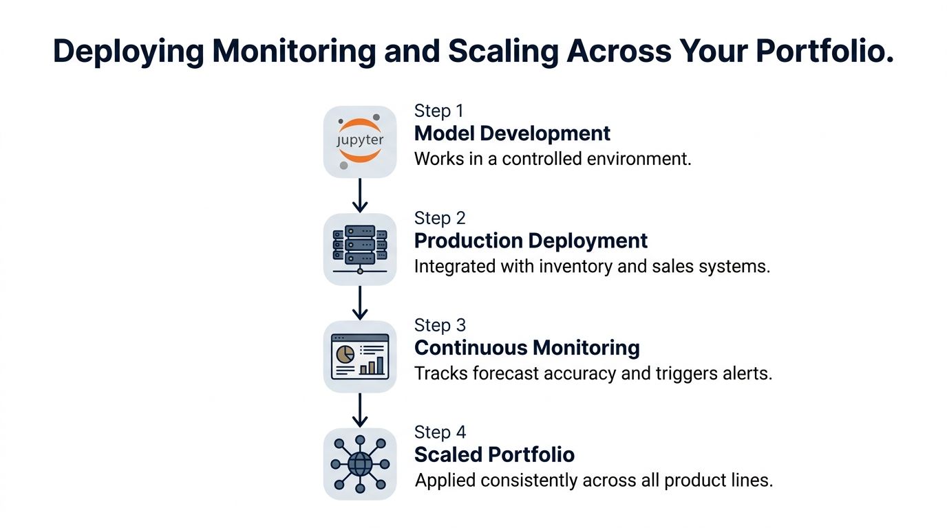 A four-step process diagram illustrating how to deploy, monitor, and scale machine learning models across an e-commerce portfolio.