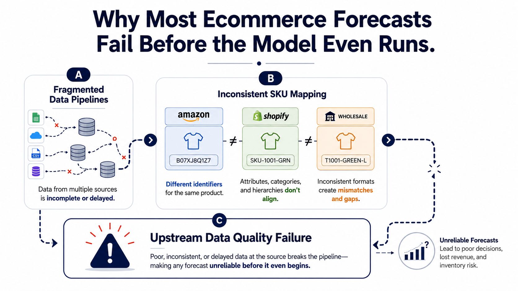 A diagram illustrating why ecommerce demand forecasts fail due to fragmented data pipelines and inconsistent SKU mapping.