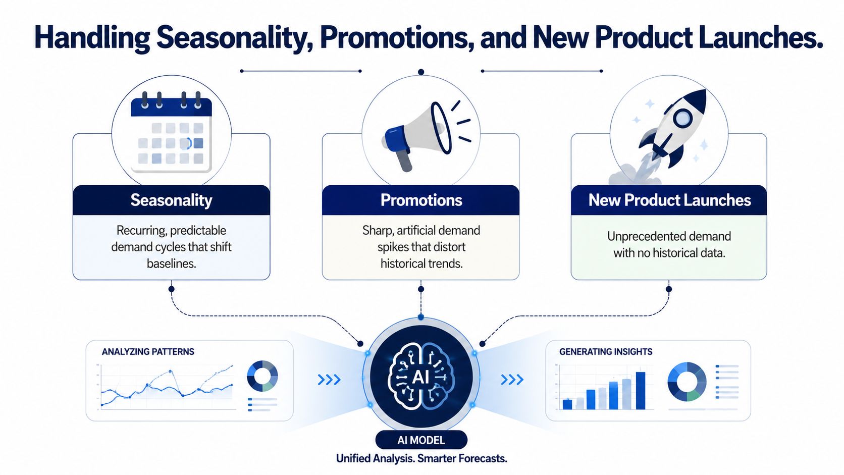 A diagram illustrating how AI models analyze seasonality, promotions, and product launches for better demand forecasting.