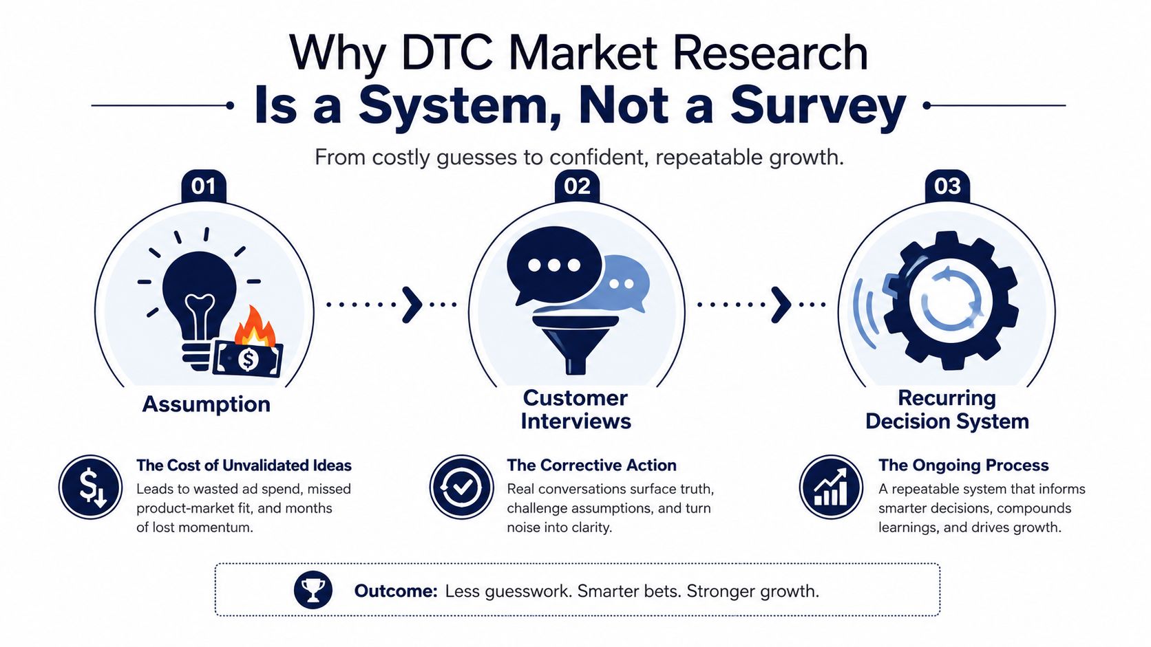 A diagram illustrating DTC market research as a three-step system for better business growth and decisions.