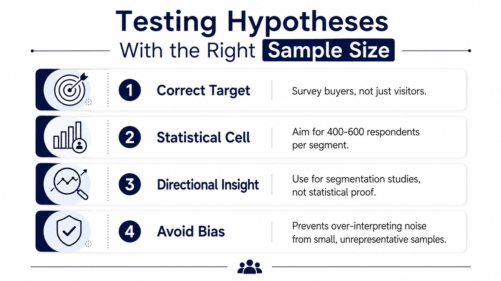 A four-point infographic guide on testing hypotheses effectively using the right sample size for research.
