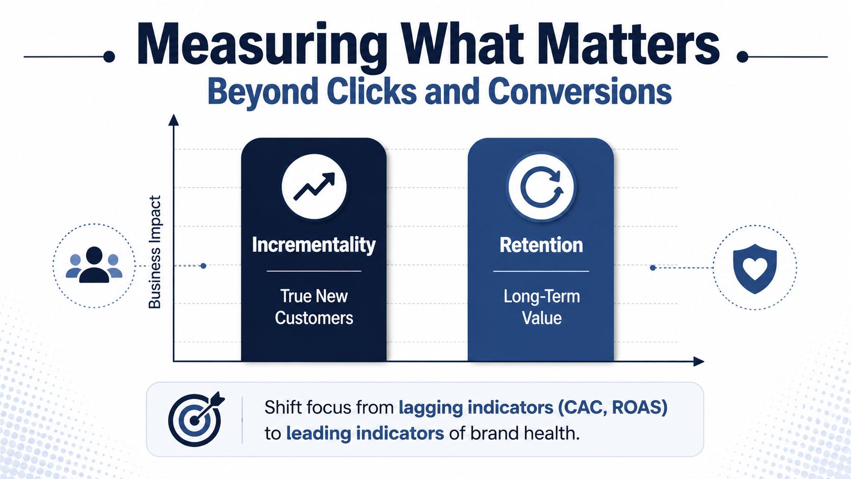 A marketing infographic illustrating the shift from lagging indicators like CAC and ROAS to leading indicators like incrementality and retention.