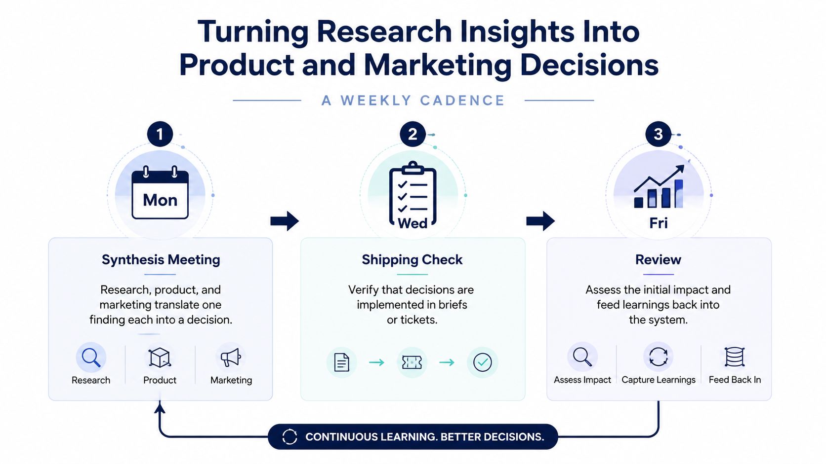 A diagram outlining a weekly workflow for turning research insights into actionable product and marketing decisions.
