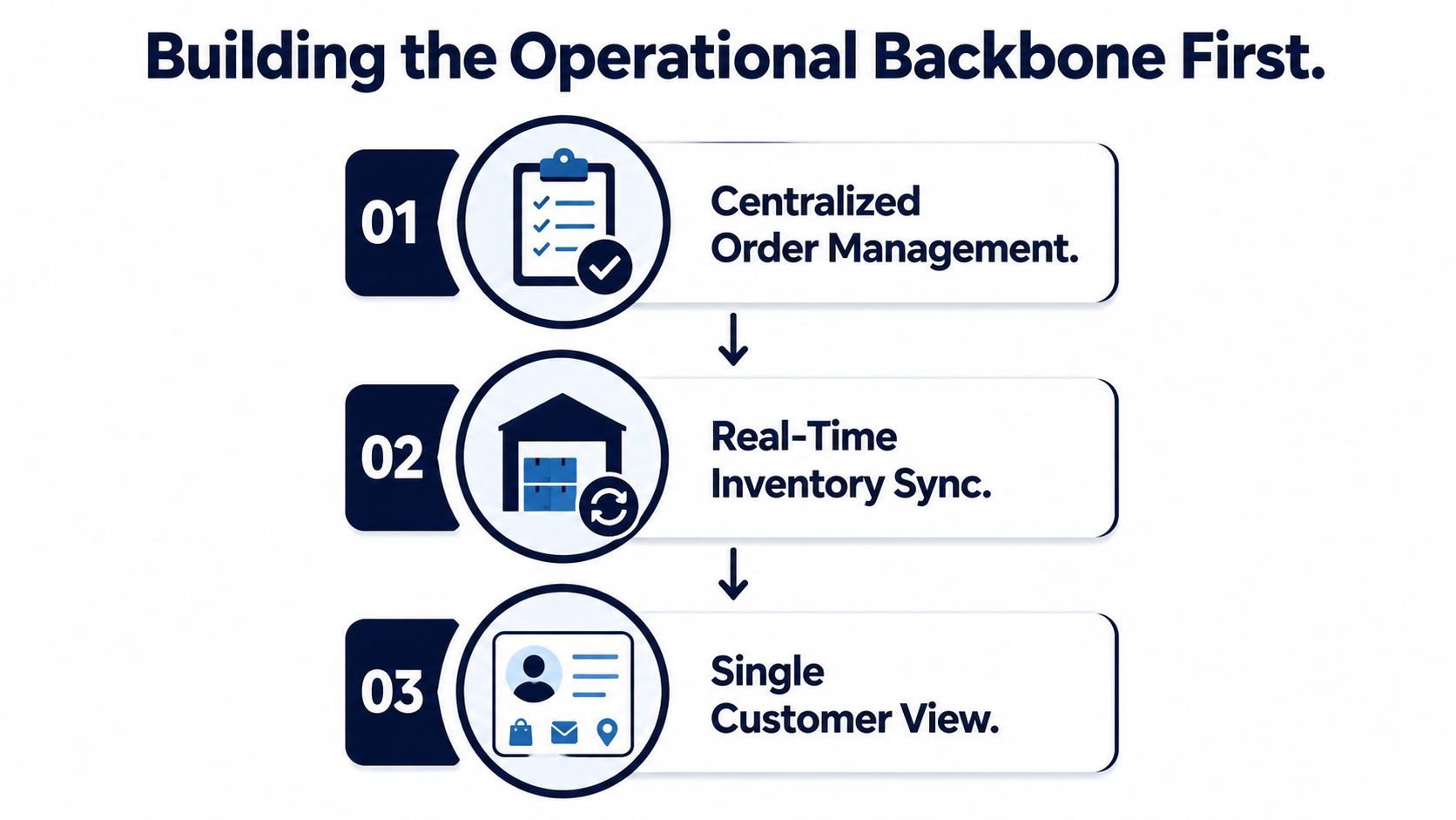 A diagram outlining three steps to build an operational backbone: order management, inventory sync, and customer view.