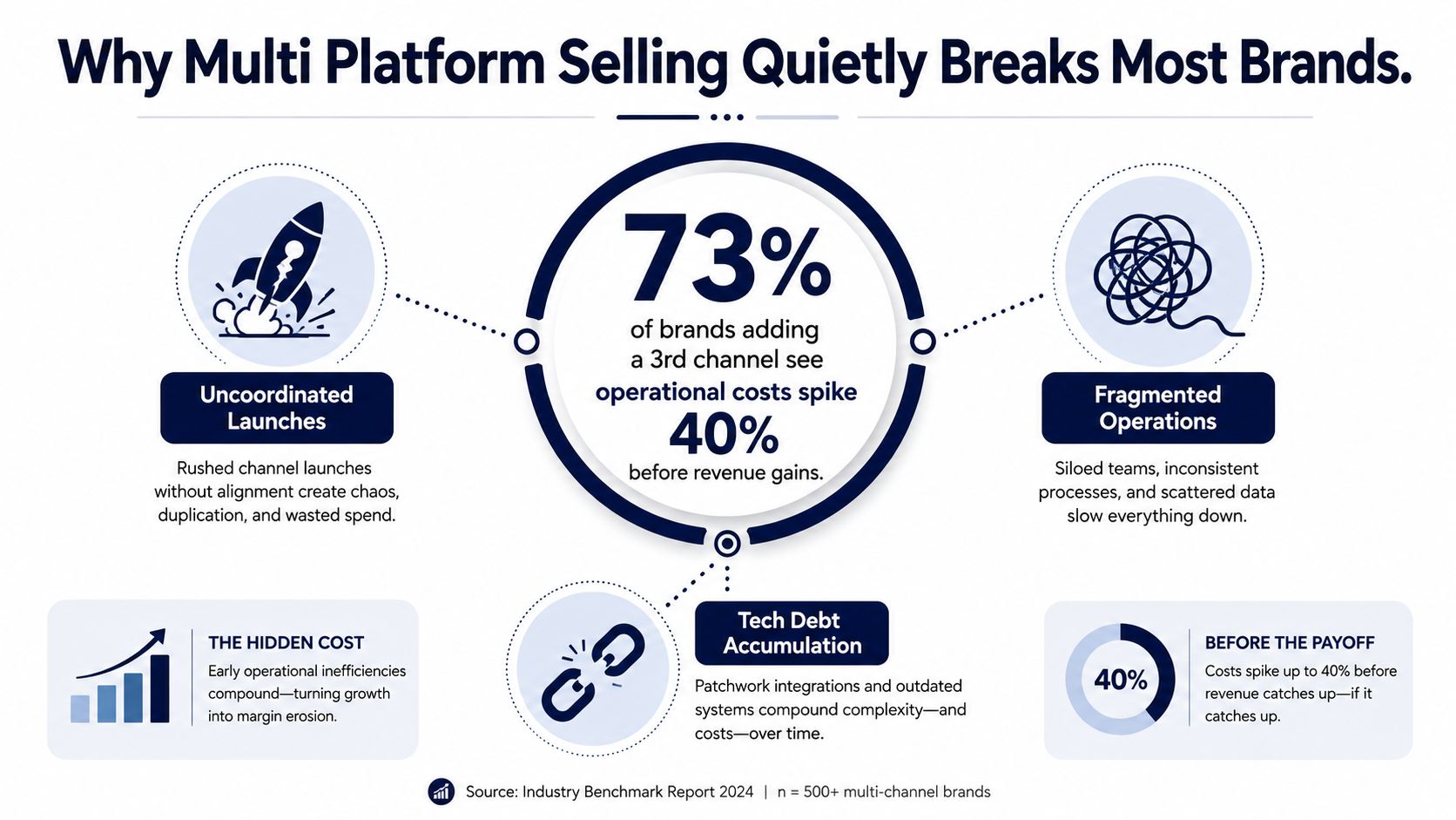 An infographic showing that 73 percent of brands face a 40 percent cost spike when adding channels.