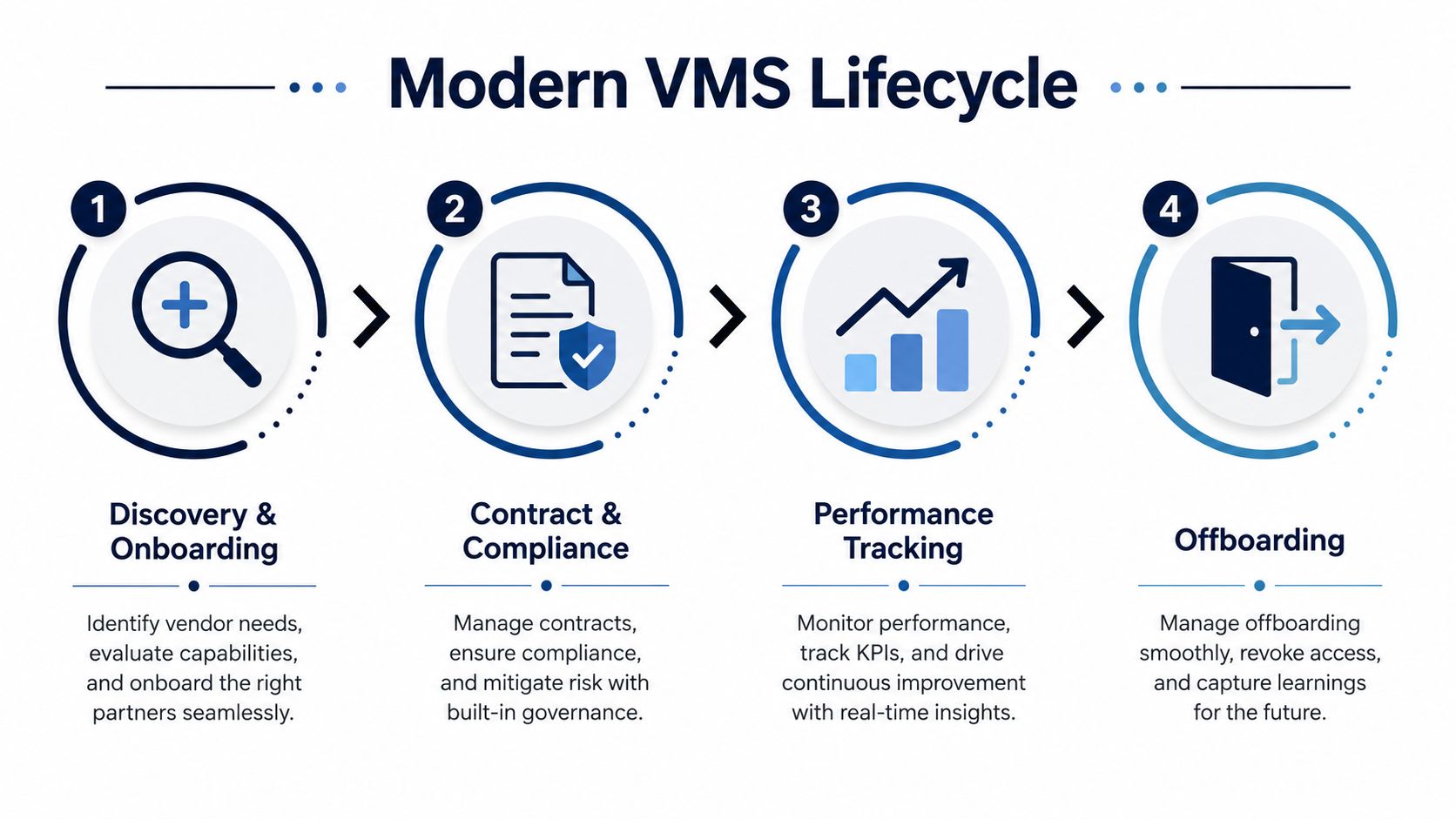 A four-step infographic illustrating the modern vendor management system lifecycle from discovery and onboarding to offboarding.