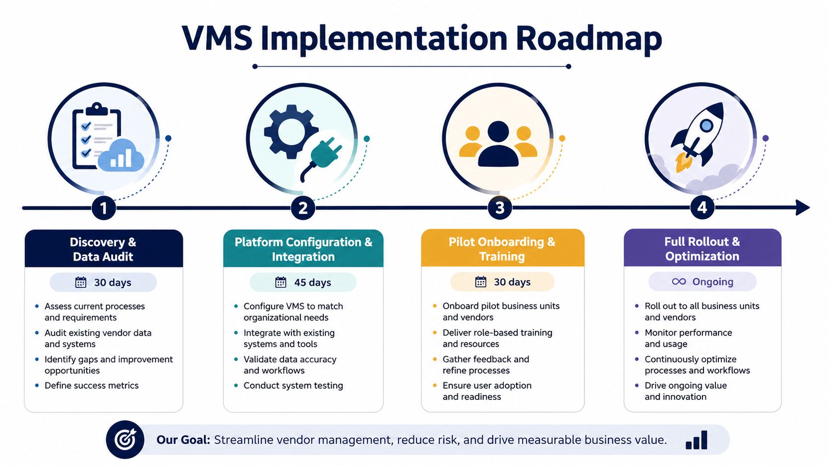 A four-step VMS implementation roadmap infographic showing the process from discovery to full rollout and optimization.