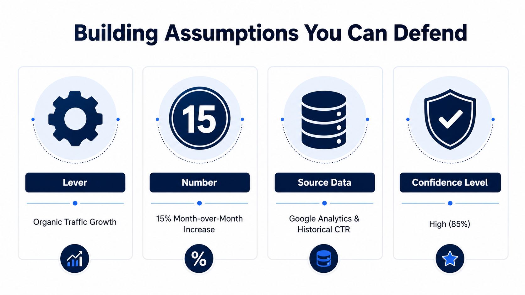 A diagram illustrating four pillars for building defensible business assumptions: lever, number, source data, and confidence level.