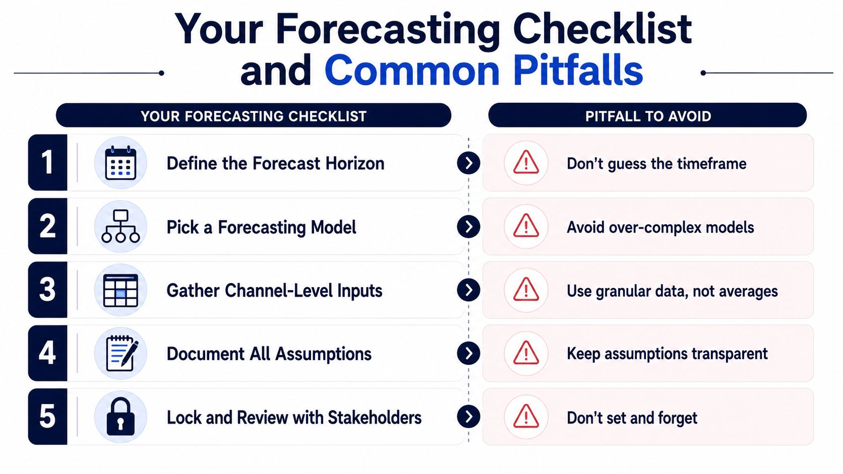 A checklist of five steps for effective forecasting and the common pitfalls to avoid for each step.