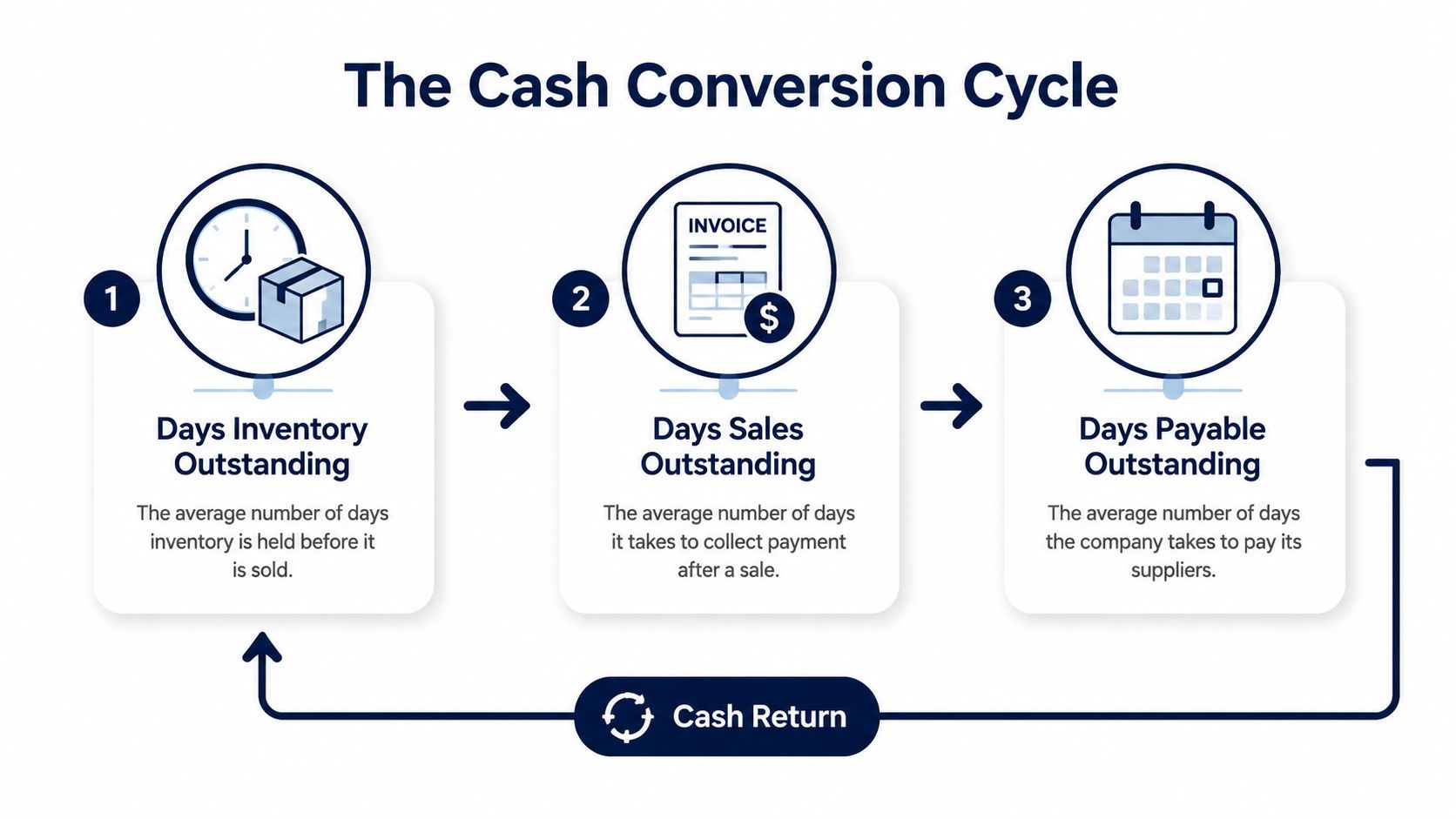 A diagram illustrating the cash conversion cycle featuring three steps: days inventory outstanding, days sales outstanding, and days payable outstanding.