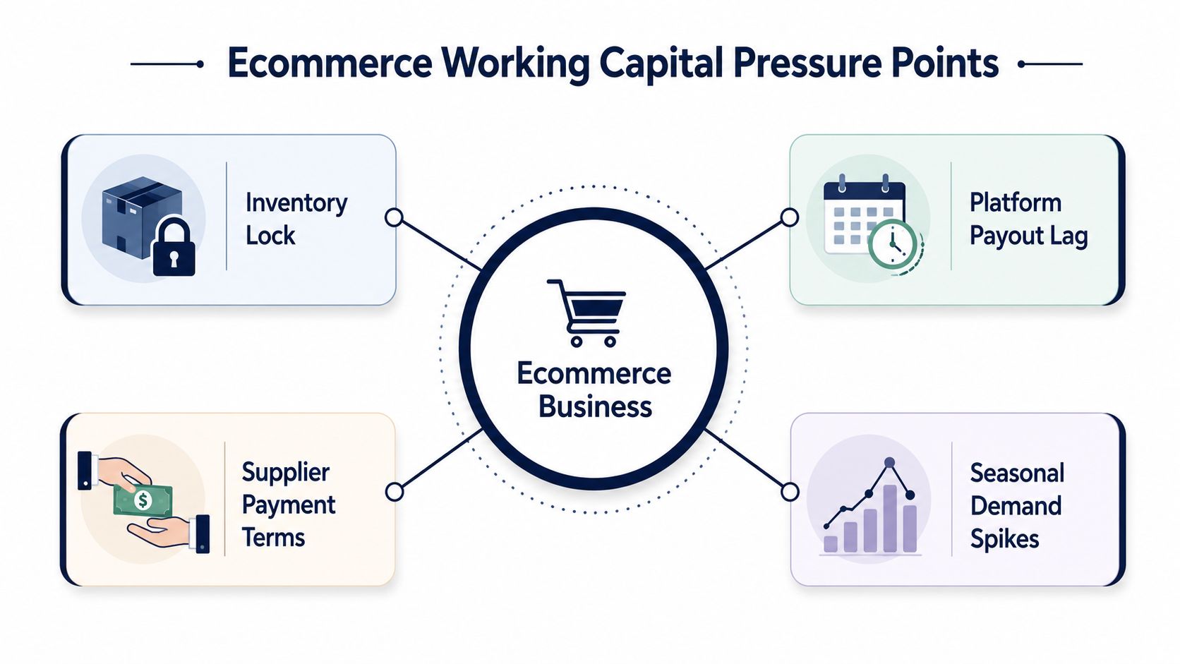 A diagram illustrating the four key working capital pressure points faced by an ecommerce business.