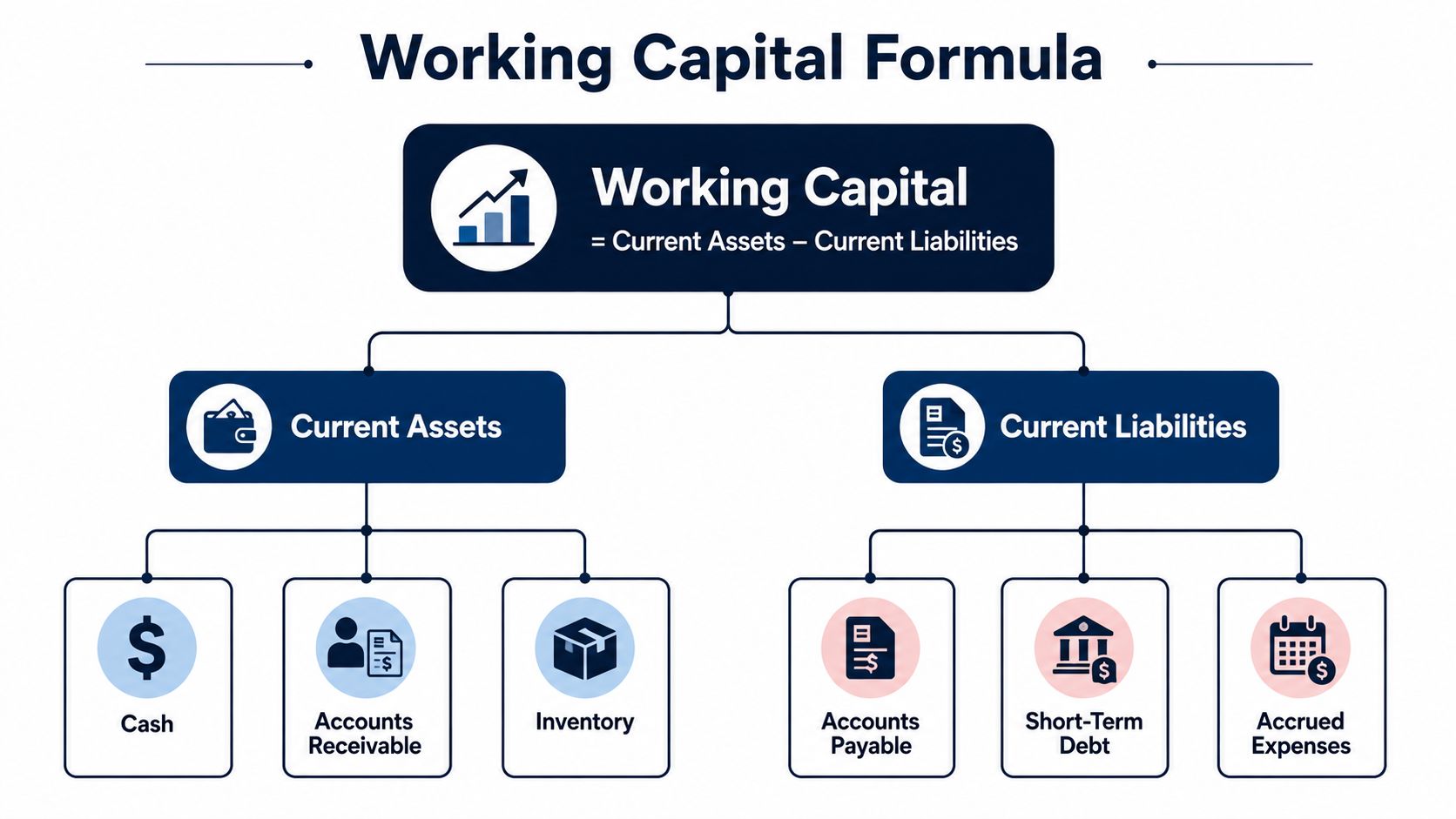 A diagram explaining the working capital formula as current assets minus current liabilities with breakdown examples.