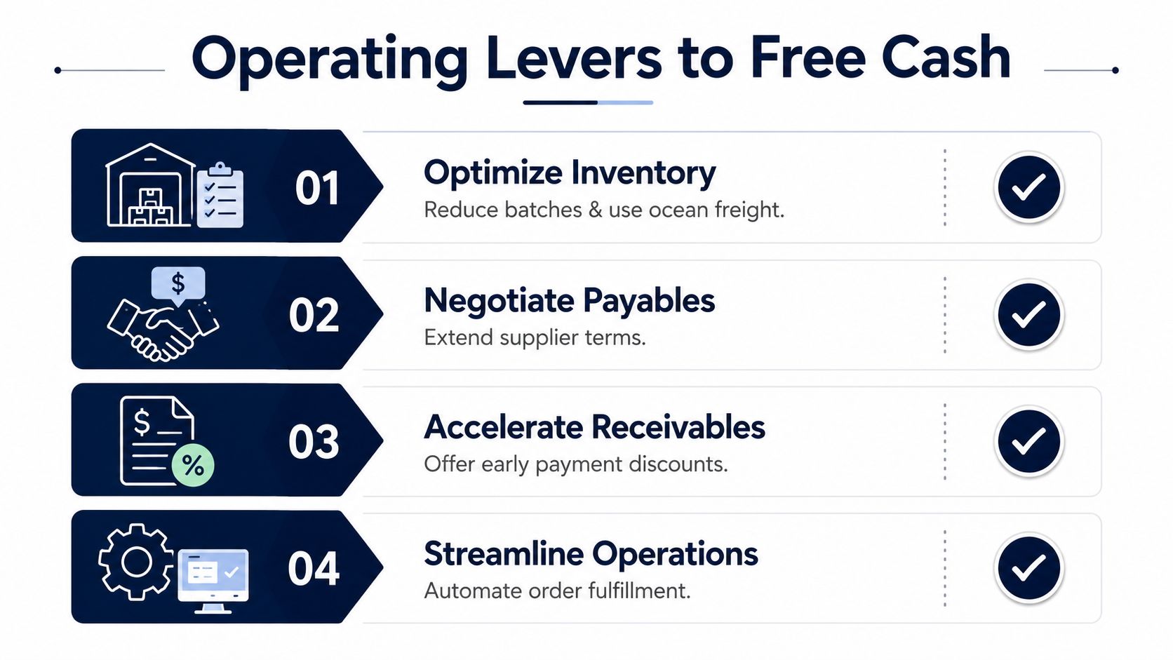 A diagram outlining four operational levers to free up business cash, including inventory, payables, receivables, and operations.