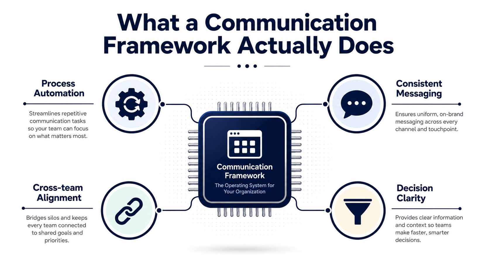A diagram illustrating how a communication framework acts as an operating system for organizational efficiency and alignment.