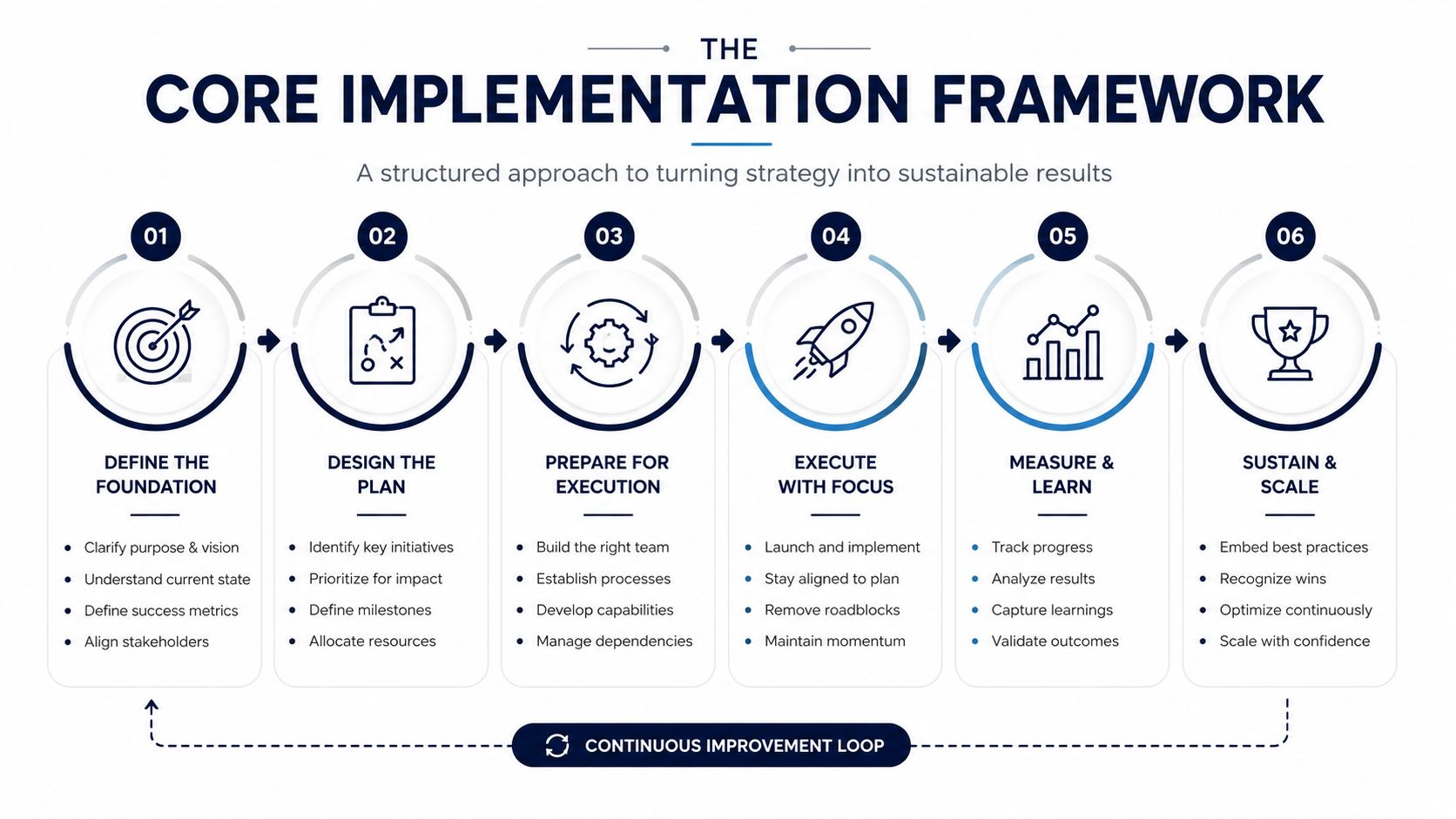 A six-step diagram for a core implementation framework showing the process from foundation to scaling results.
