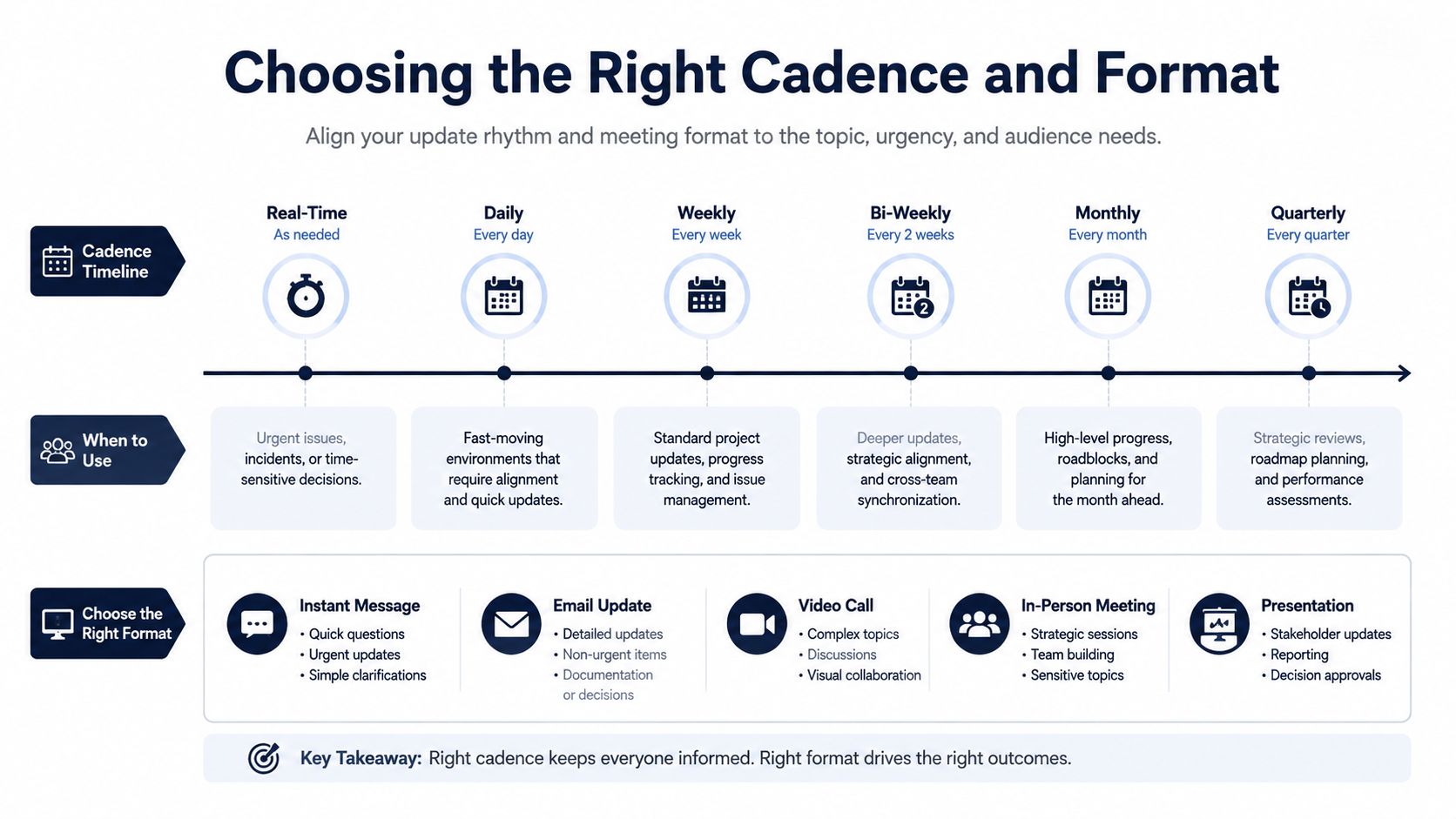 A chart illustrating different cadences and formats for workplace communications and project update meetings.