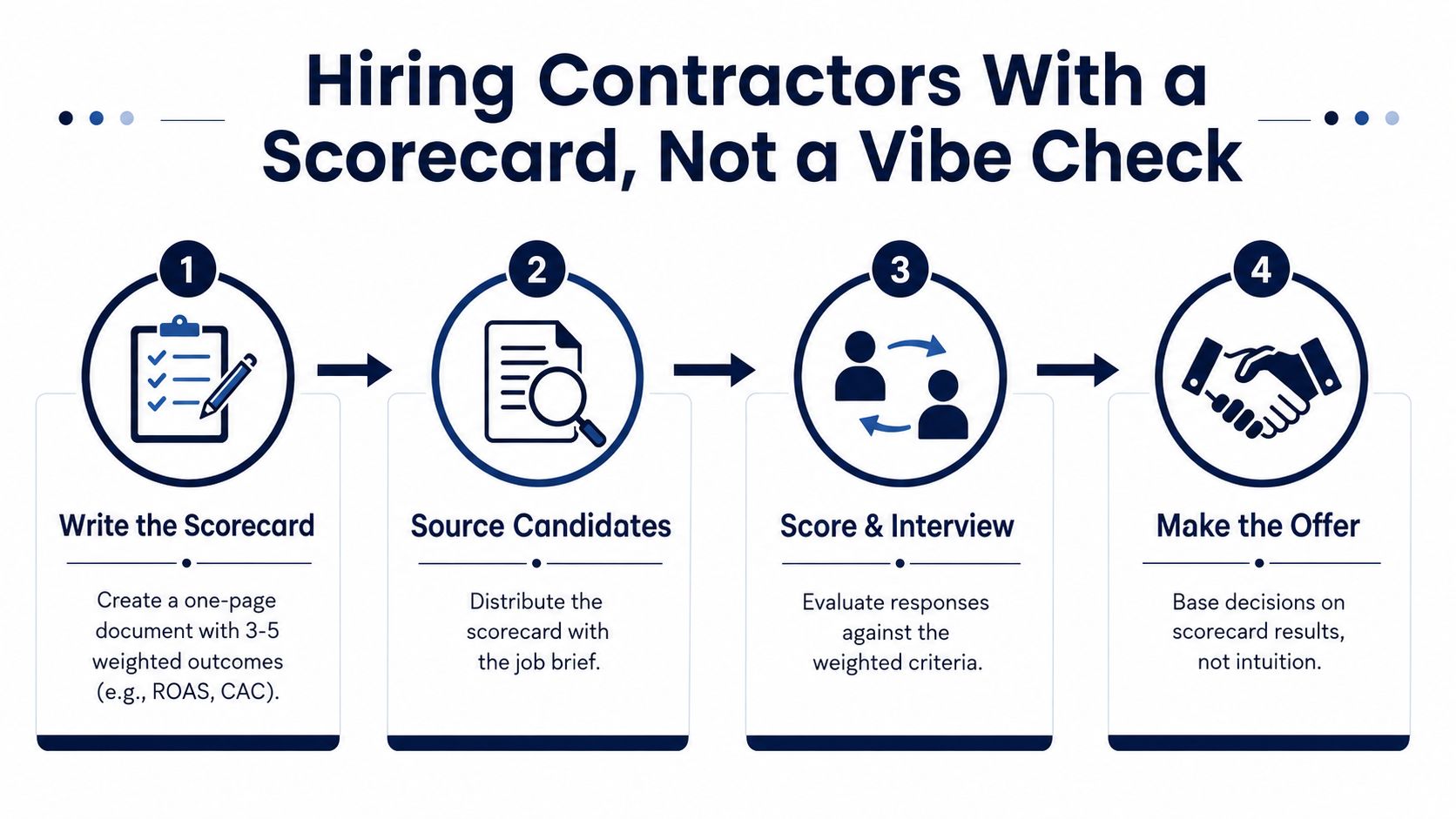 A four-step infographic showing how to hire contractors using a scorecard instead of relying on intuition.