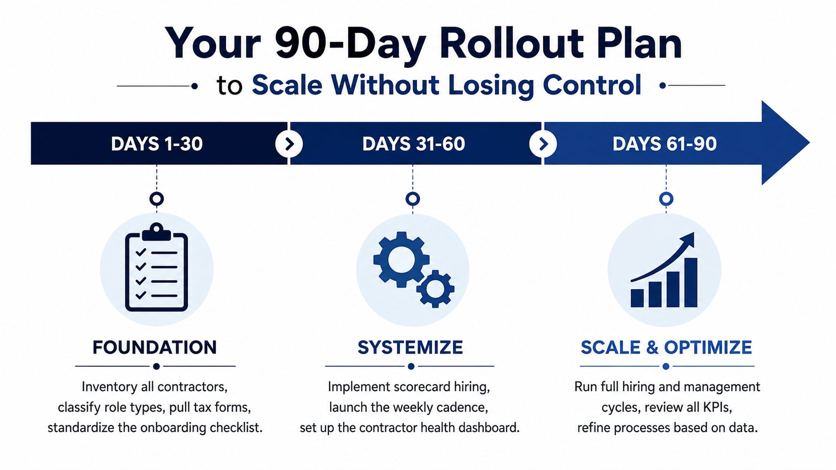 A 90-day rollout plan infographic for scaling business operations by managing and optimizing contractor processes effectively.