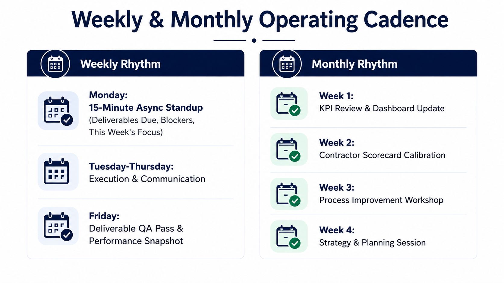 An infographic detailing a structured weekly and monthly business operating cadence for managing team workflows and performance.