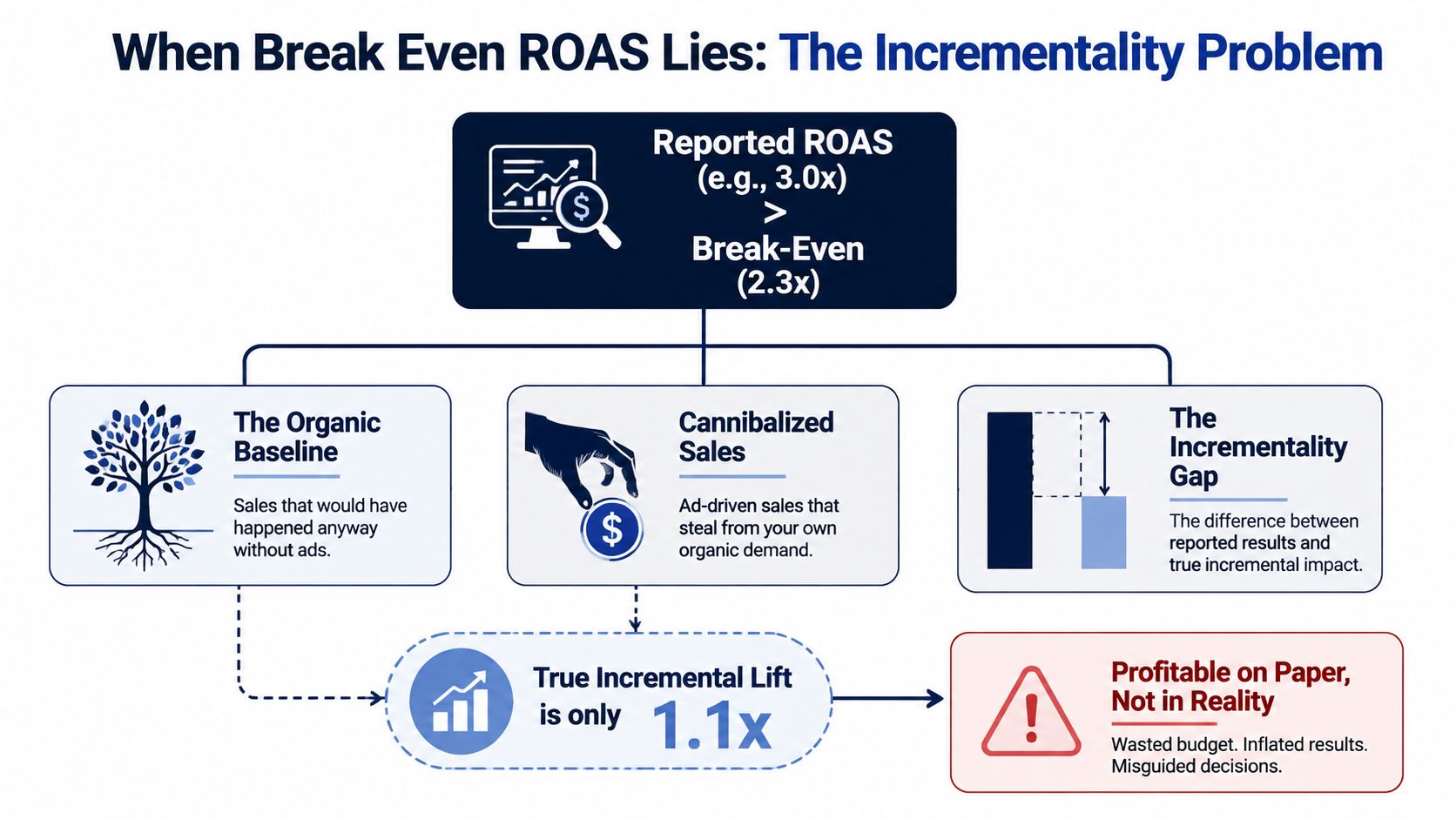An infographic illustrating how reported ROAS can be misleading due to organic baseline and cannibalized sales impact.