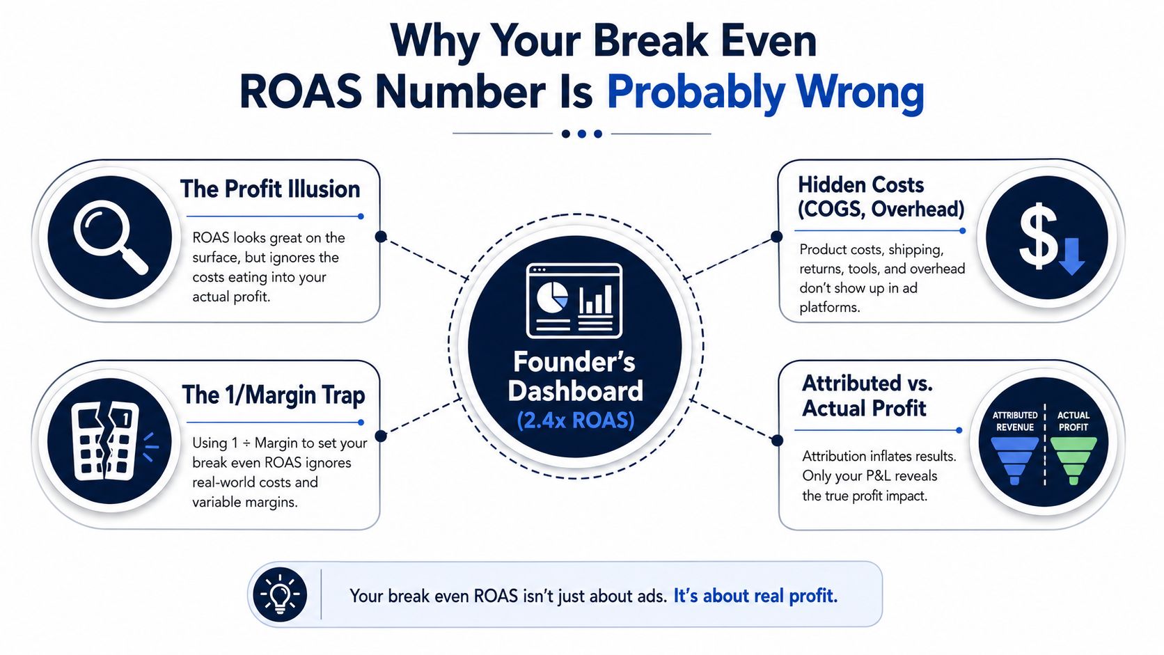 An infographic explaining why typical break-even ROAS calculations are often misleading for business profit analysis.
