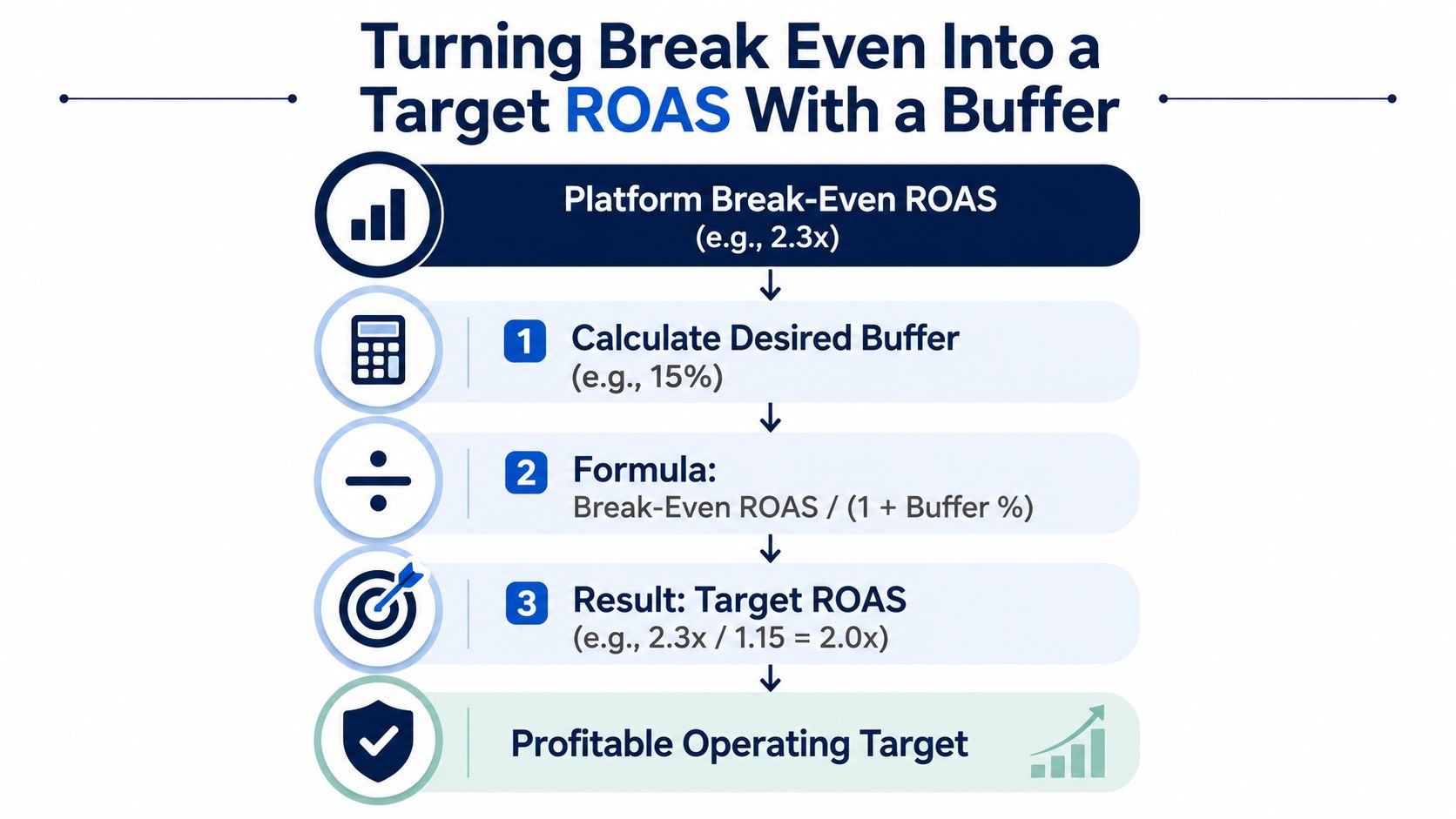 A flow chart illustrating how to calculate a target ROAS using a break-even point and buffer percentage.