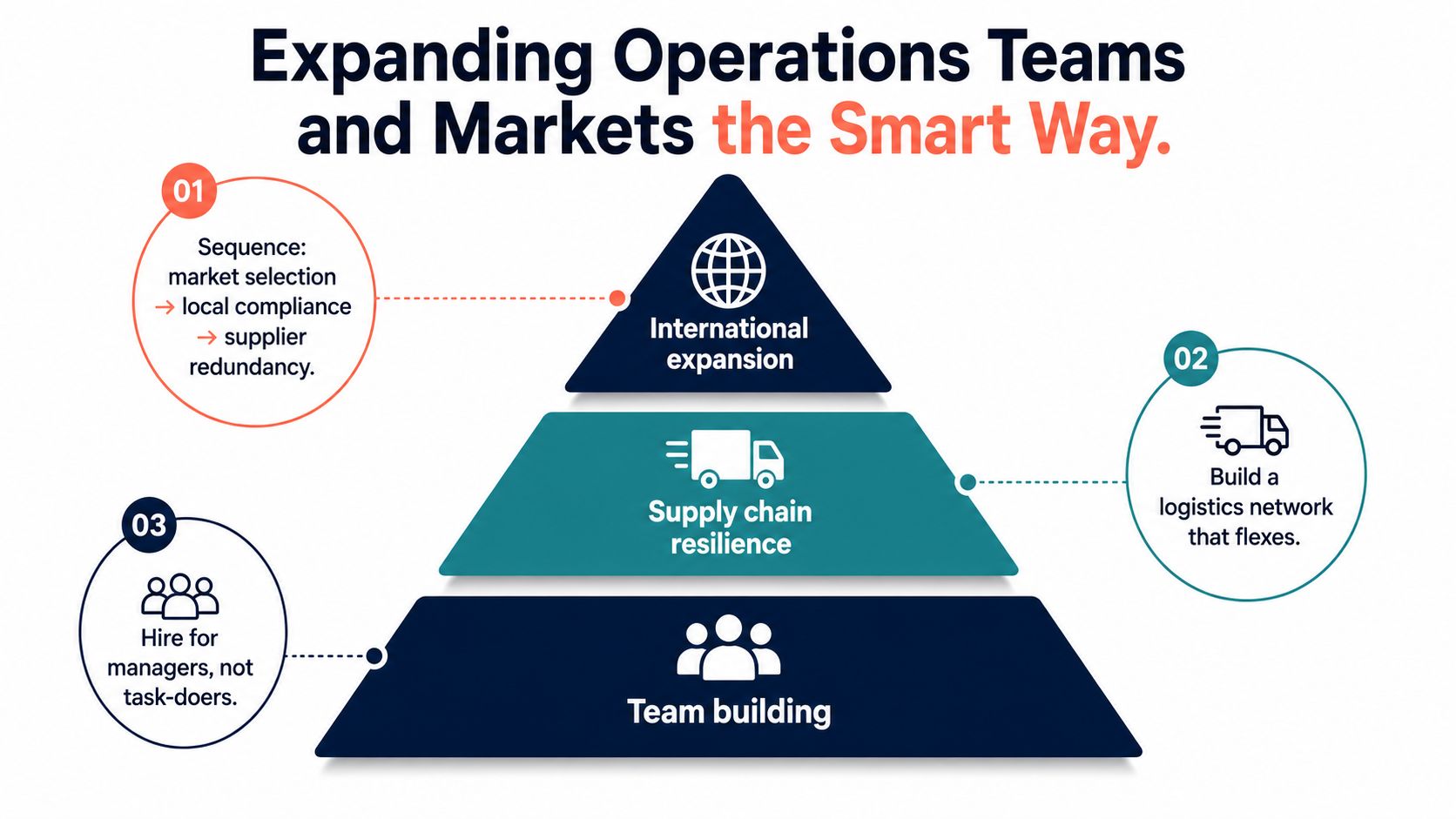 A pyramid diagram showing a strategic framework for expanding operations teams and markets effectively.