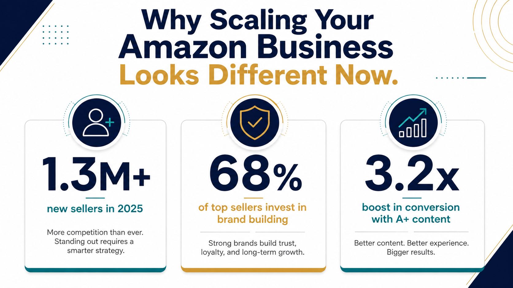 An infographic titled Why Scaling Your Amazon Business Looks Different Now, highlighting competition and growth strategies.
