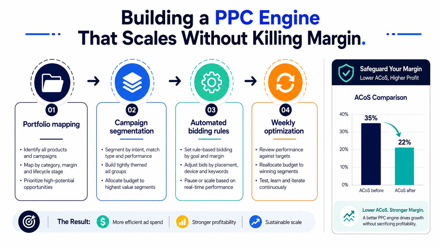 A diagram outlining a four-step strategy for building a scalable PPC engine for Amazon business profitability.