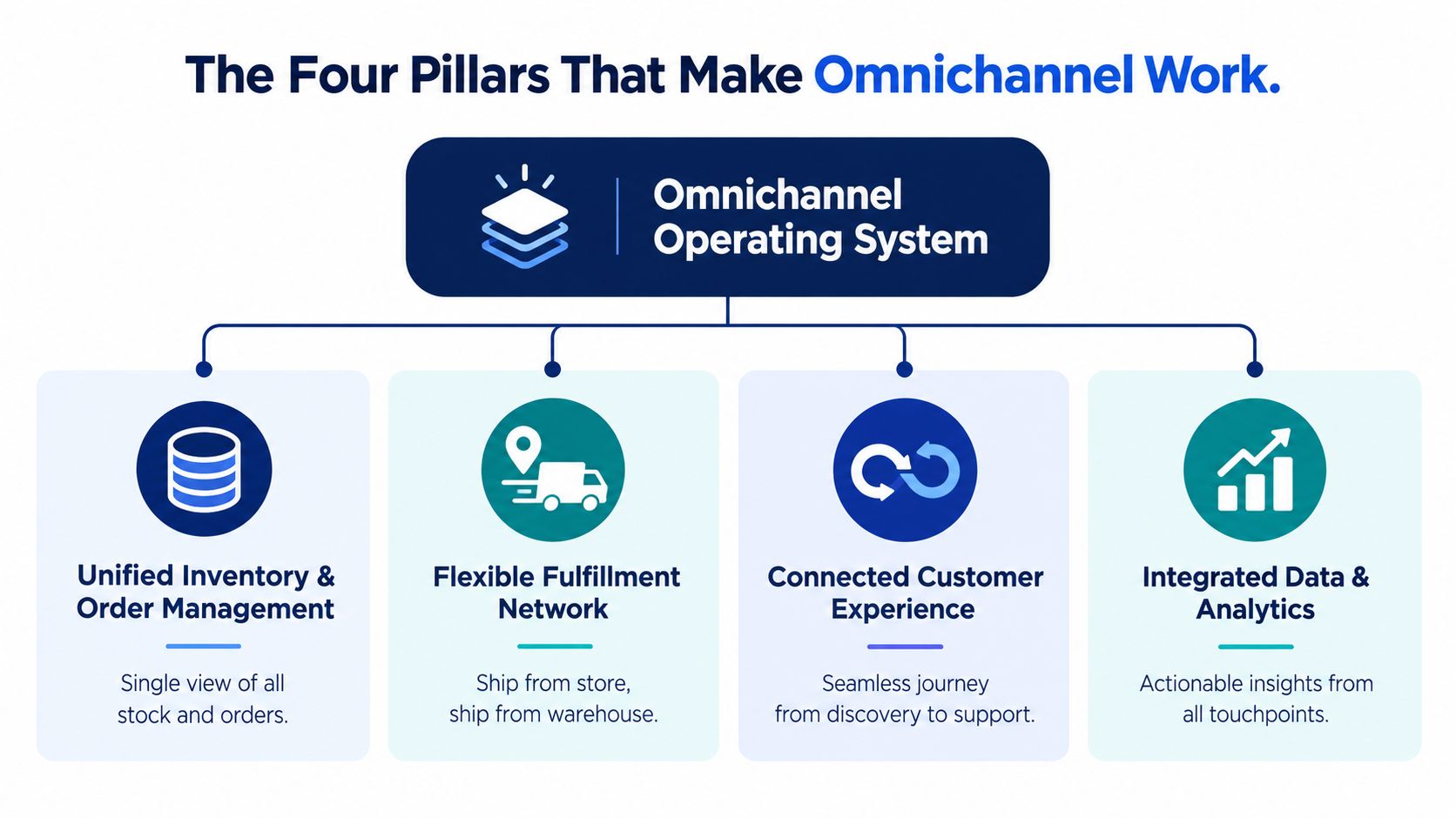 A diagram illustrating the four pillars of an omnichannel operating system for e-commerce businesses.