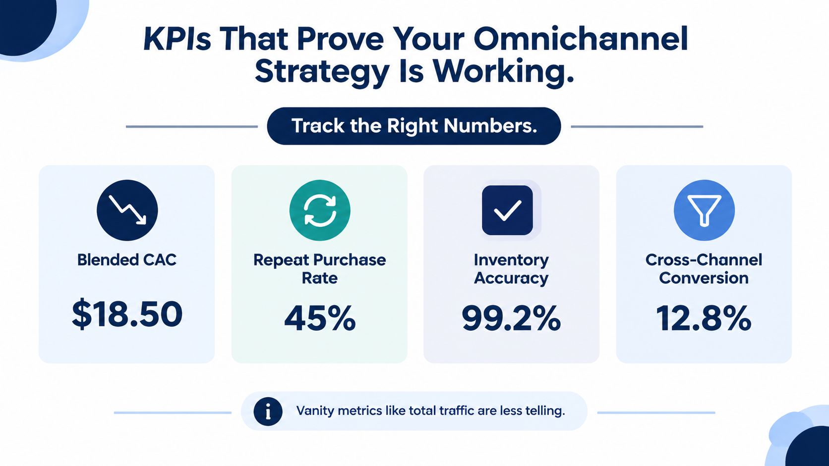An infographic showing four key performance indicators for an effective omnichannel strategy including CAC and conversion rates.