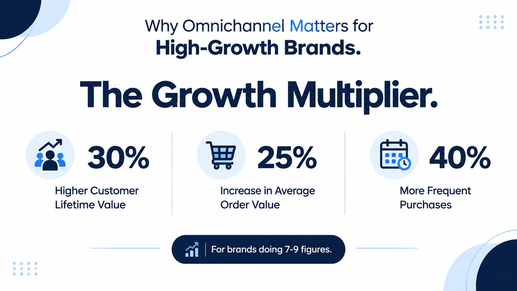 An infographic showing that omnichannel strategies increase customer lifetime value, order value, and purchase frequency for high-growth brands.