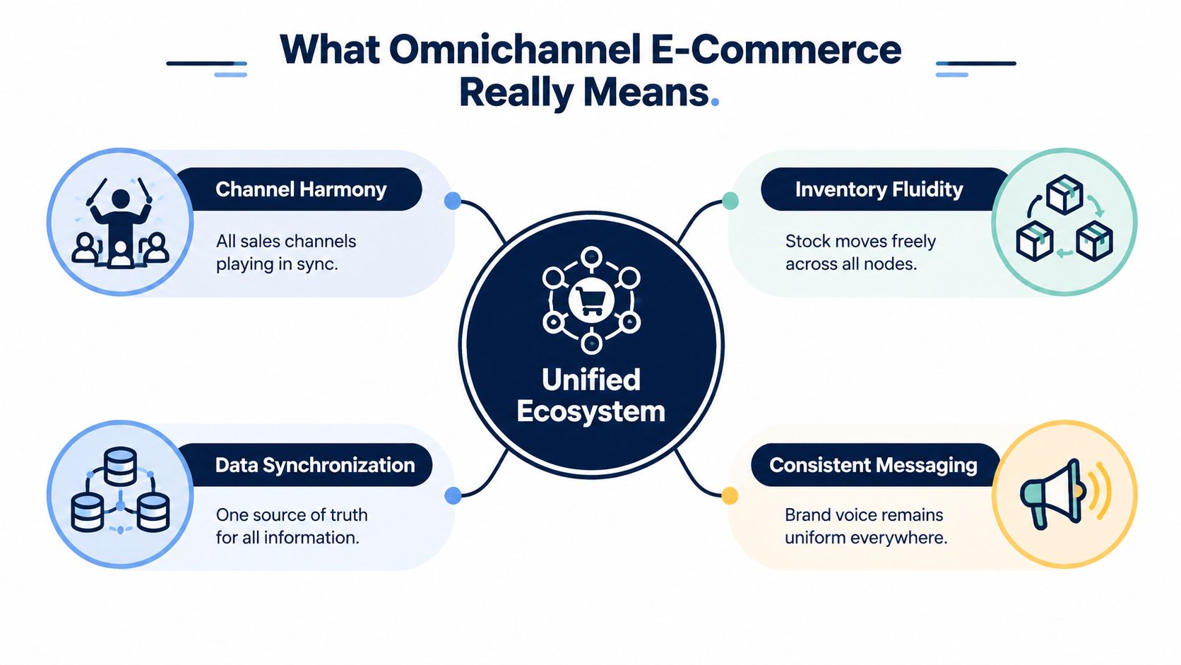 A diagram illustrating the four key components of a unified omnichannel e-commerce ecosystem.