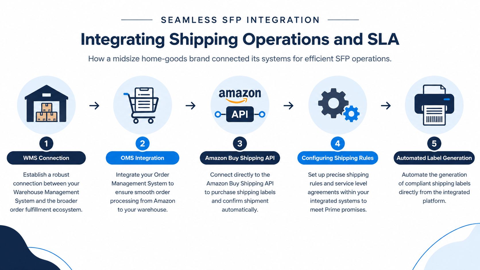 A flowchart showing five steps for integrating shipping operations and SLA for Seller Fulfilled Prime fulfillment.