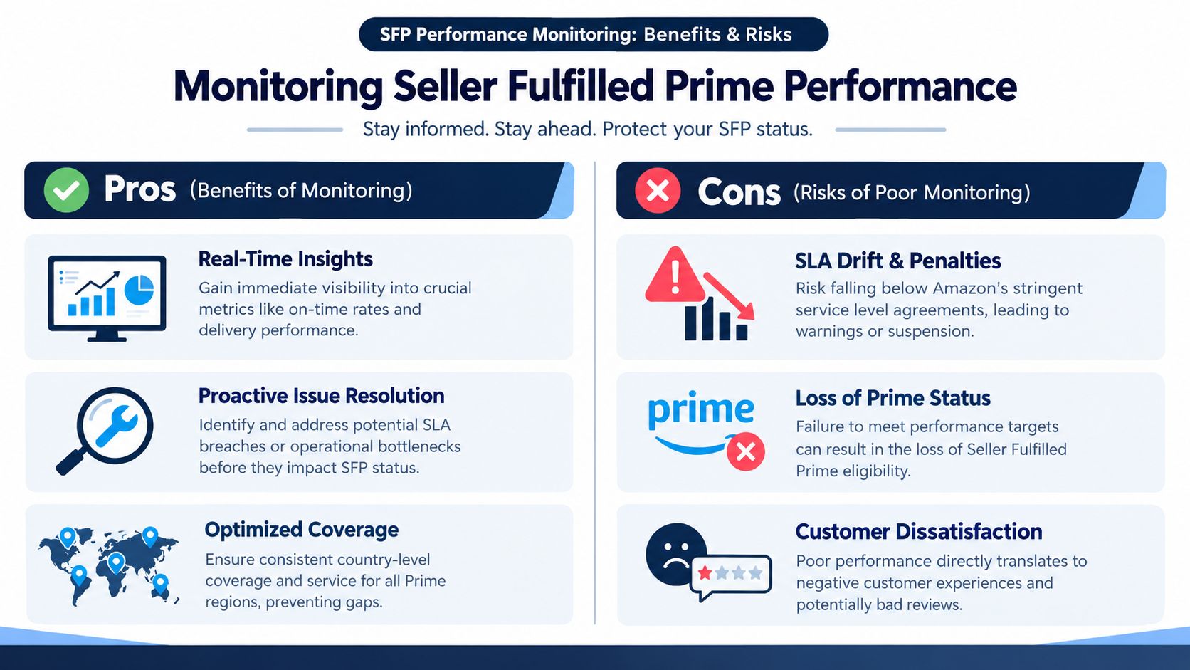 An infographic detailing the pros and cons of monitoring Seller Fulfilled Prime performance for e-commerce businesses.