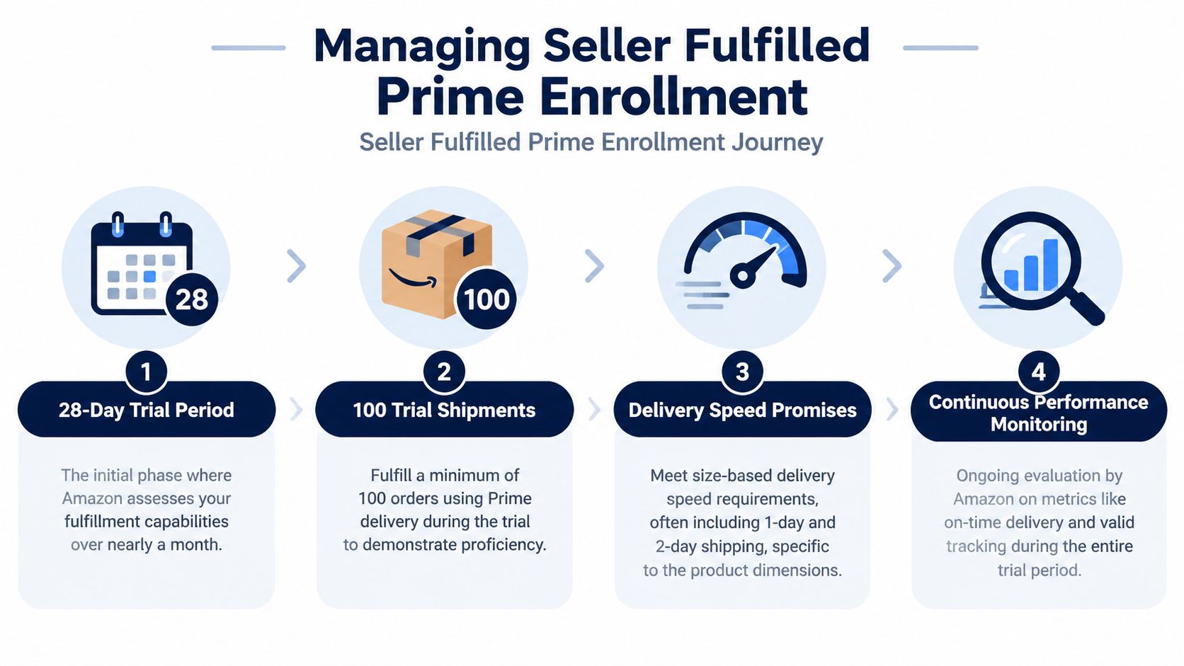 A four-step infographic illustrating the Seller Fulfilled Prime enrollment journey with icons for trials, shipments, speed, and monitoring.