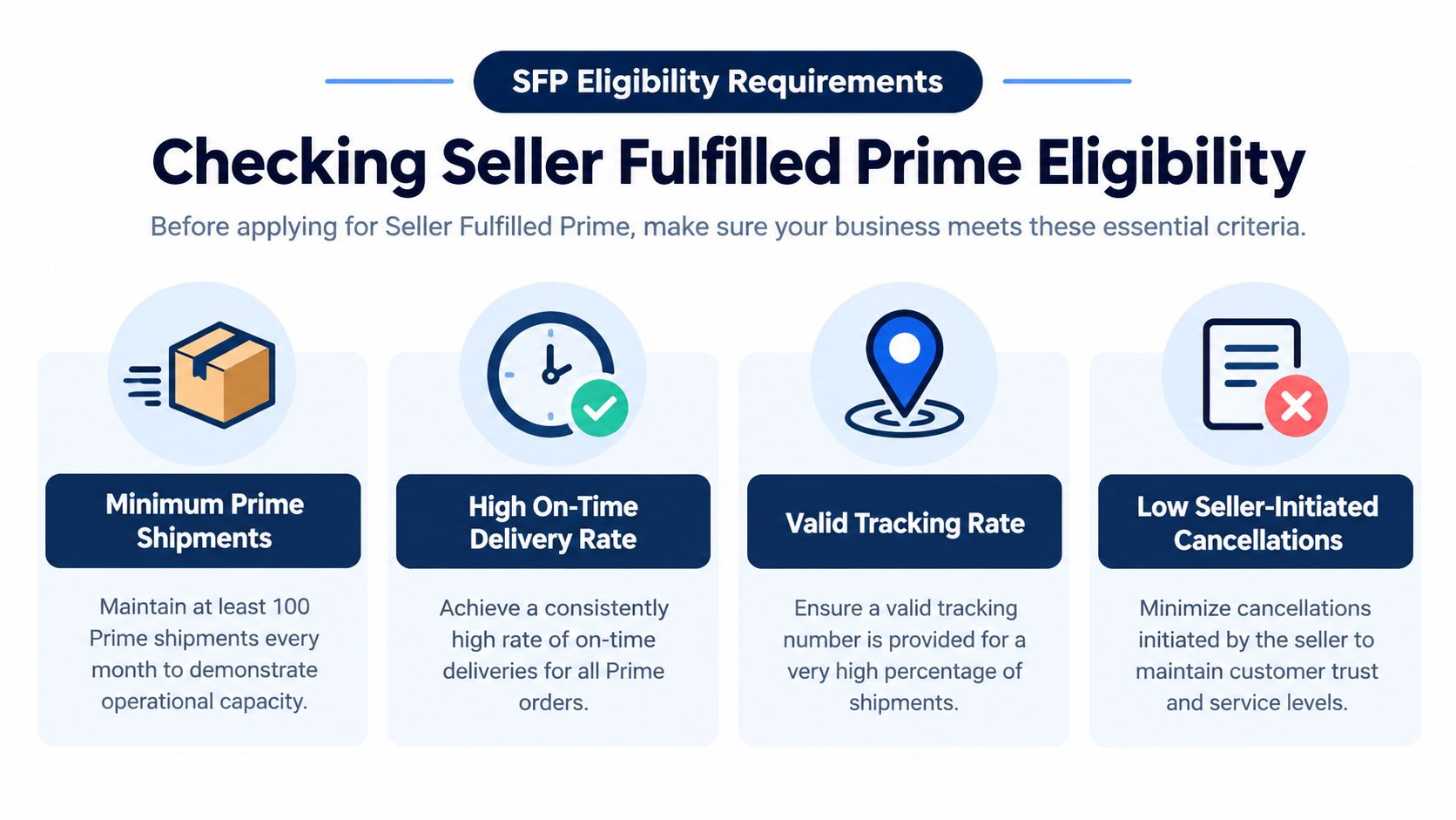 A graphic outlining the four essential eligibility requirements for Amazon Seller Fulfilled Prime membership for online merchants.