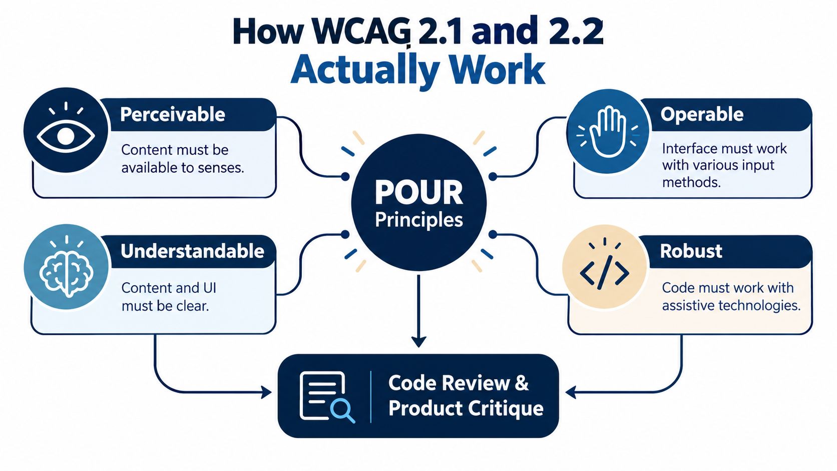 A diagram explaining the POUR principles of WCAG accessibility standards: Perceivable, Operable, Understandable, and Robust.