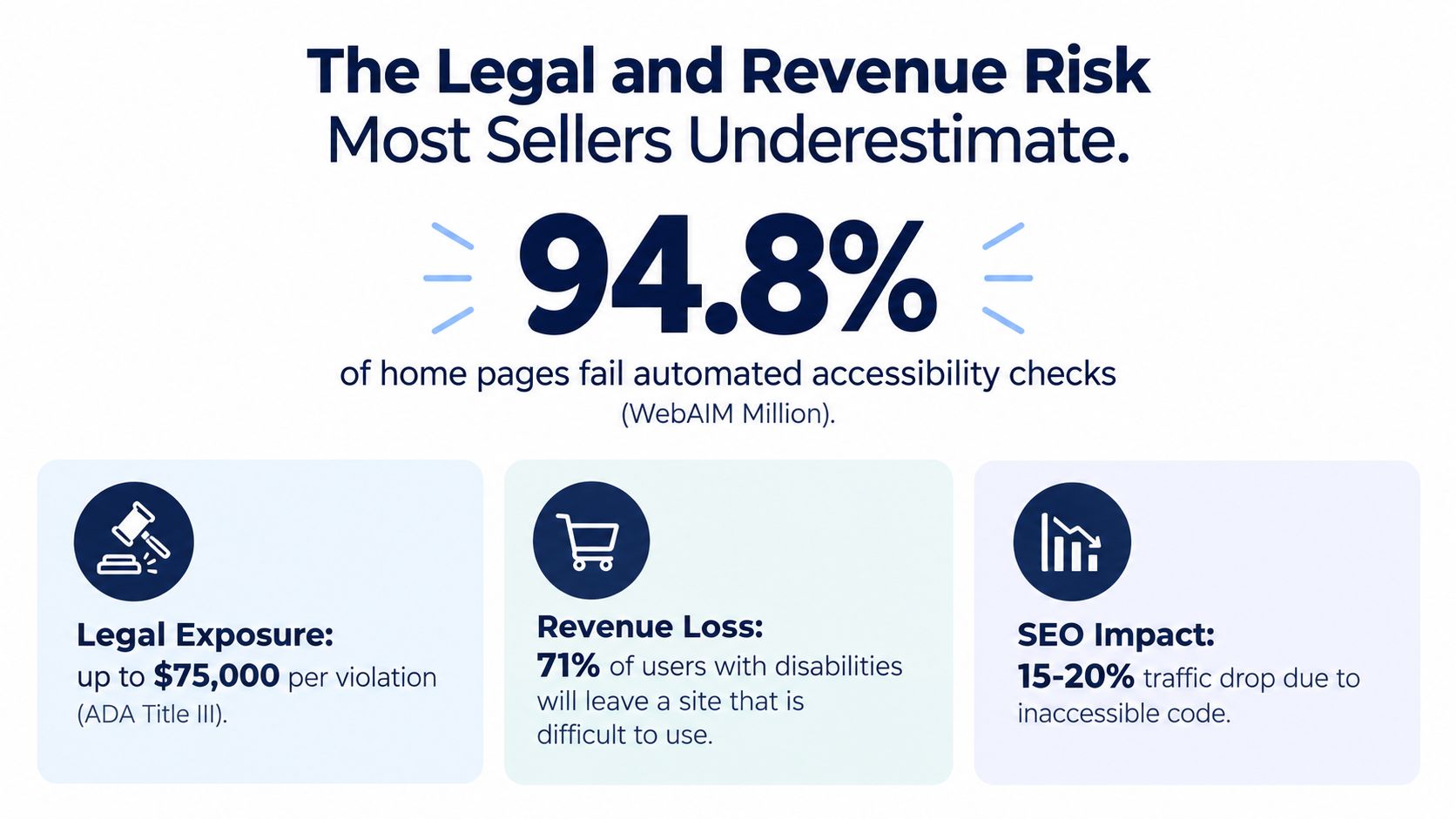 An infographic showing that 94.8% of home pages fail automated accessibility checks, highlighting legal, revenue, and SEO risks.